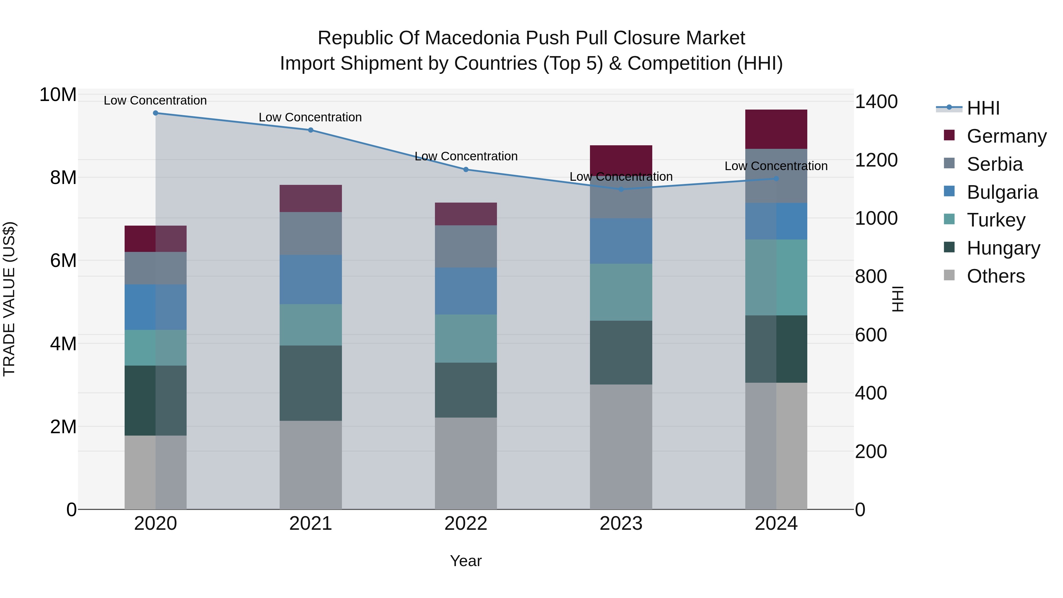 Republic Of Macedonia Push Pull Closure Market Top 5 Importing Countries and Market Competition (HHI) Analysis