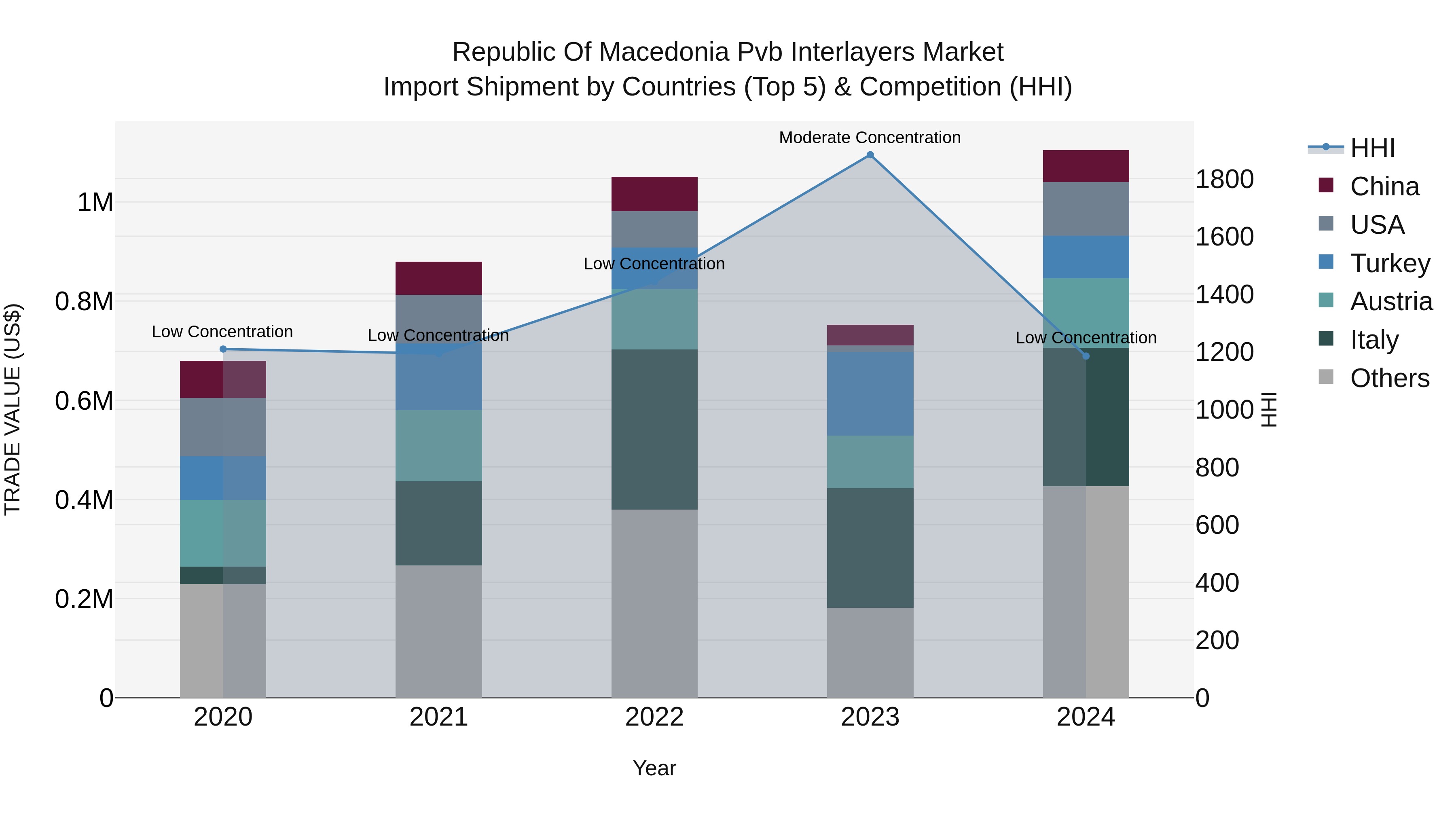 Republic Of Macedonia Pvb Interlayers Market
