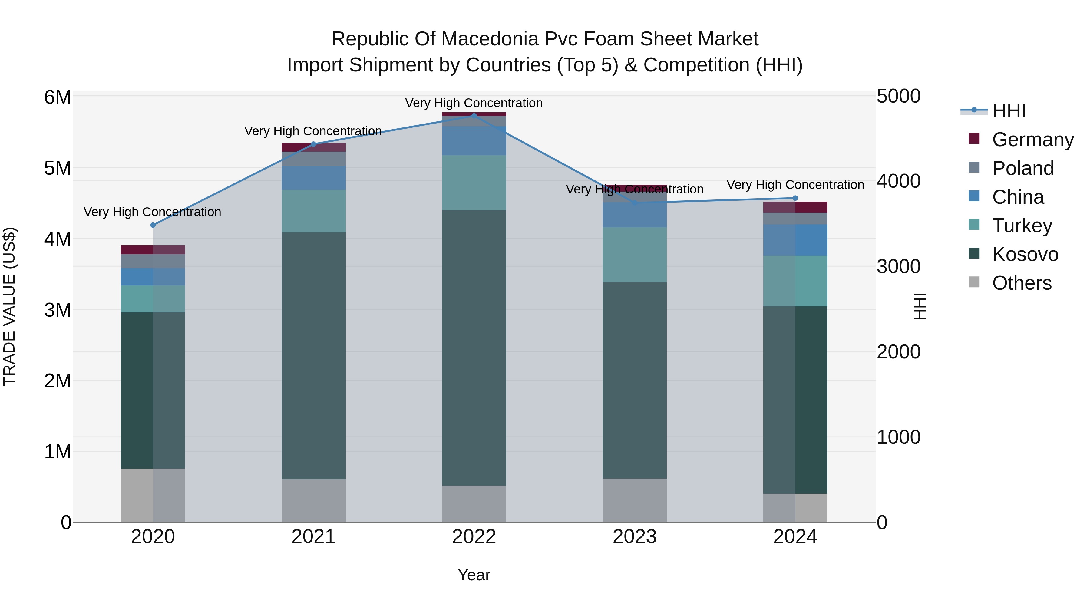 Republic Of Macedonia Pvc Foam Sheet Market