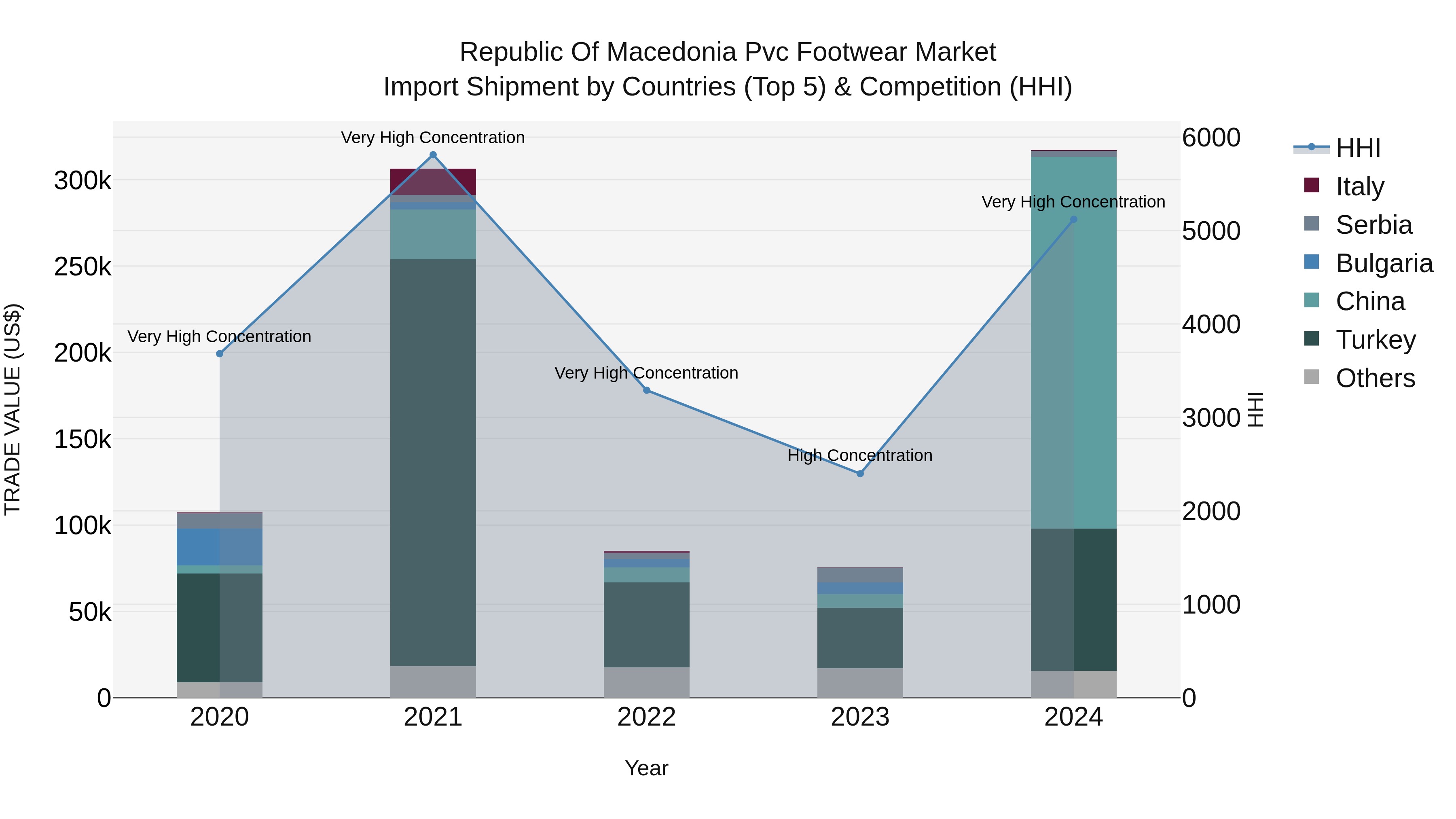 Republic Of Macedonia Pvc Footwear Market