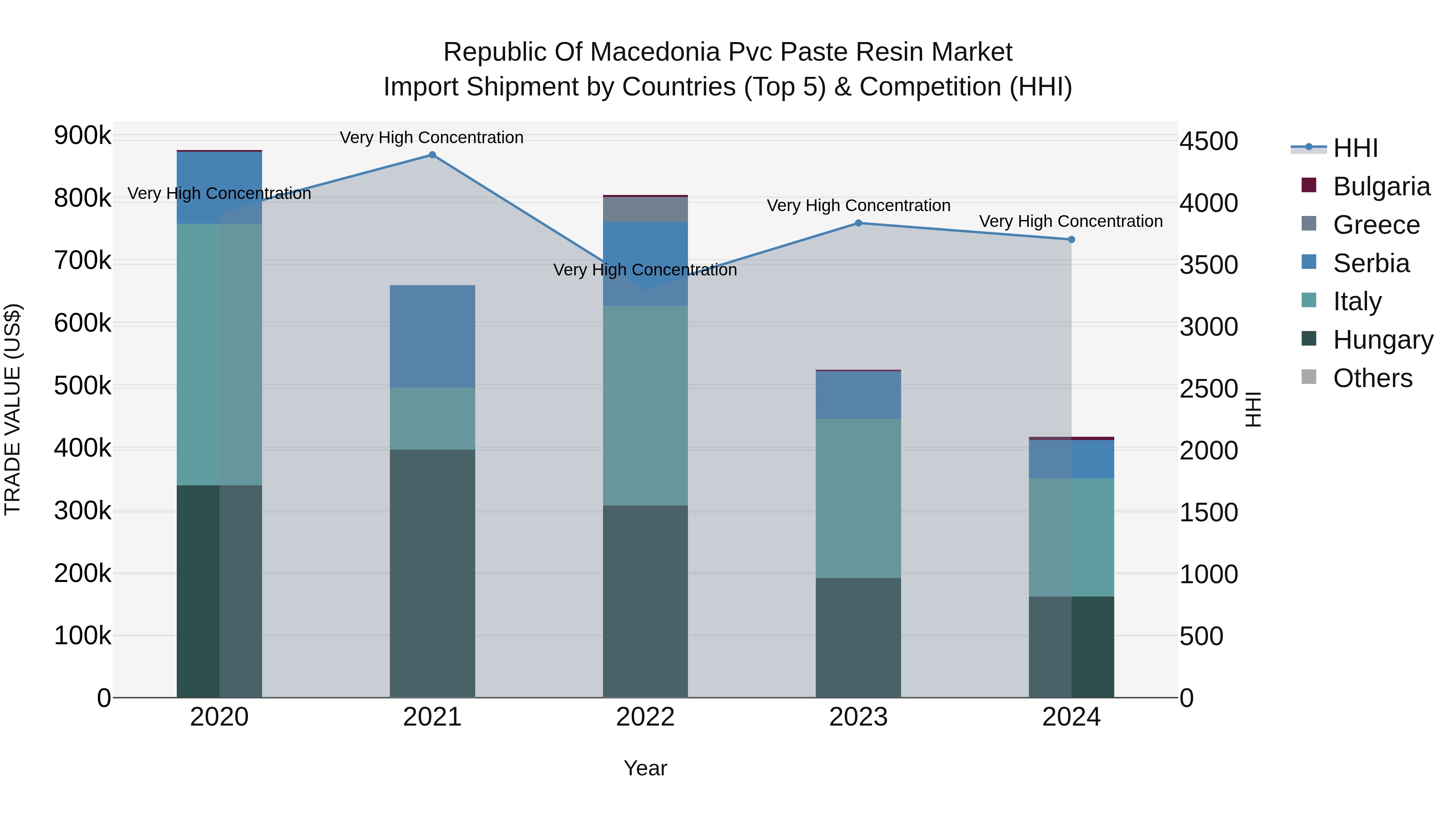 Republic Of Macedonia Pvc Paste Resin Market