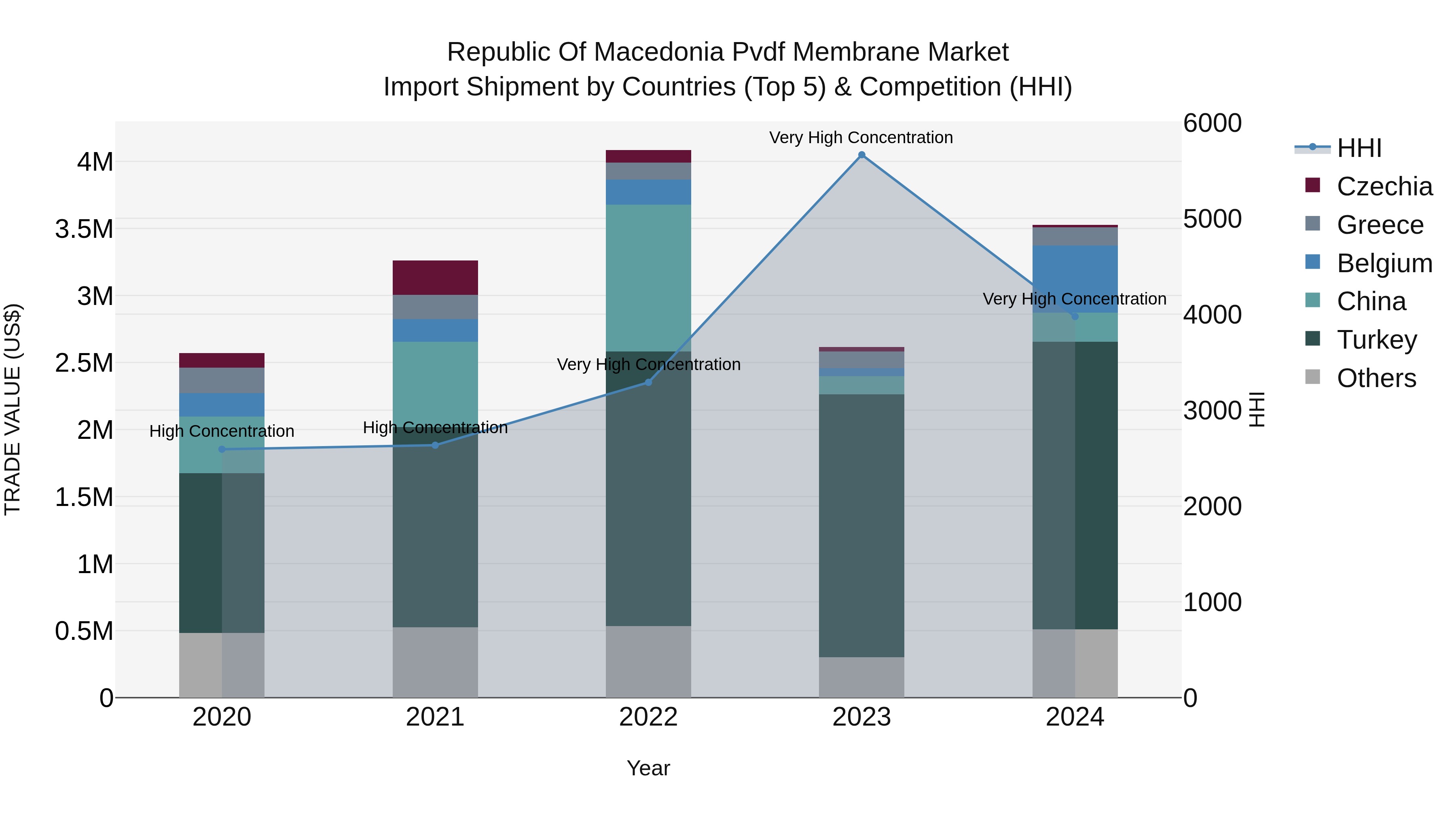 Republic Of Macedonia Pvdf Membrane Market
