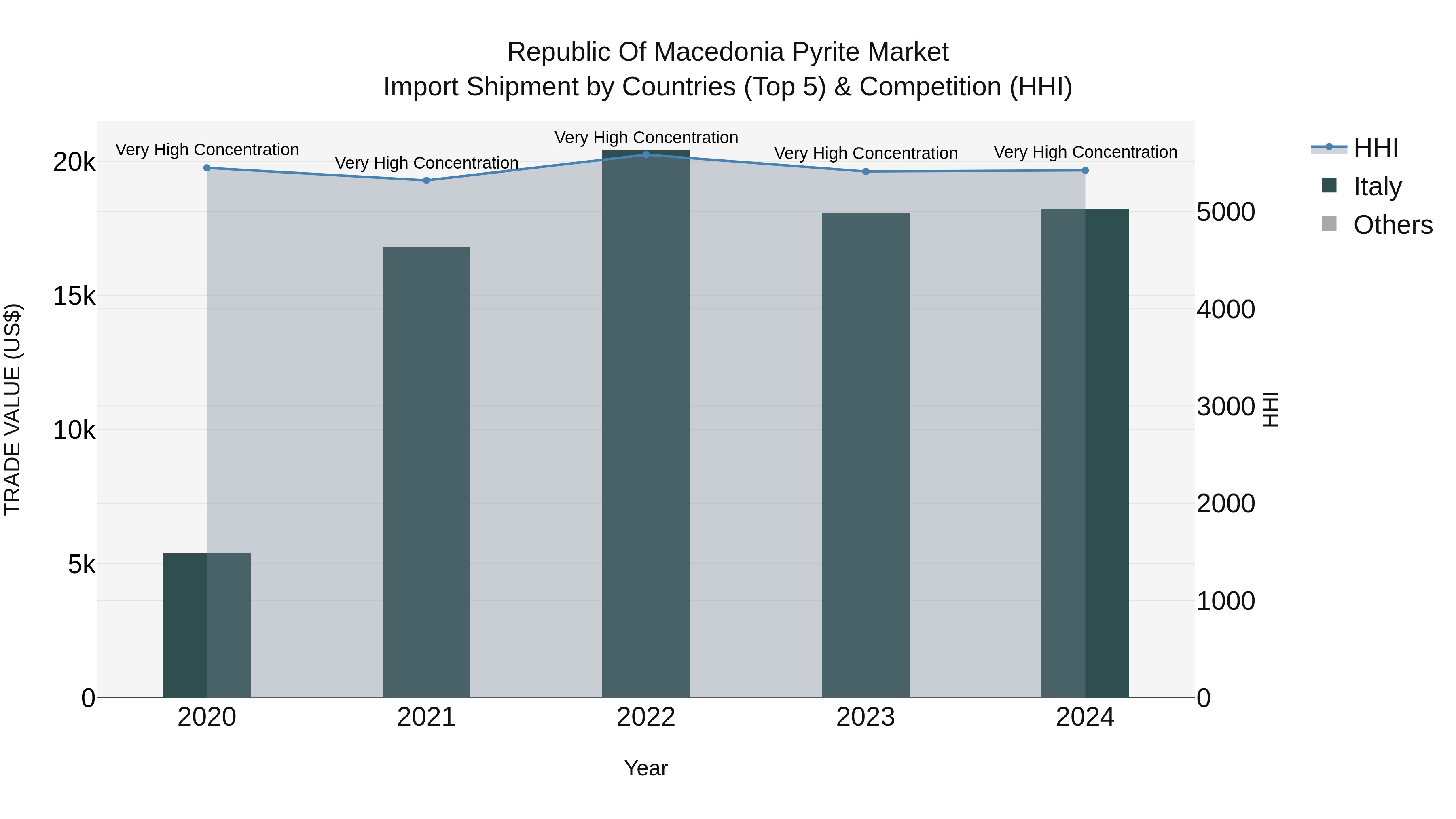 Republic Of Macedonia Pyrite Market