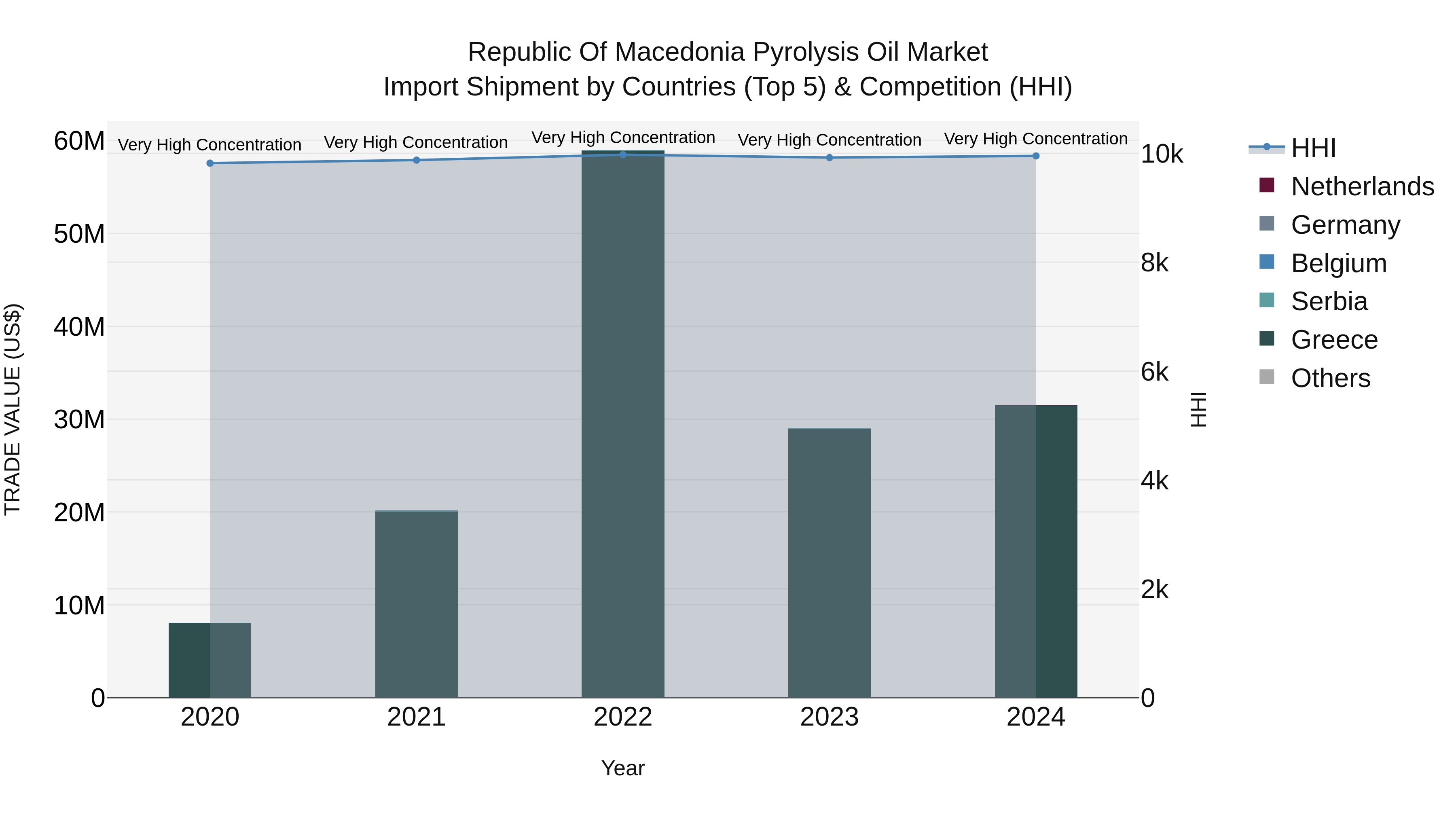 Republic Of Macedonia Pyrolysis Oil Market Top 5 Importing Countries and Market Competition (HHI) Analysis