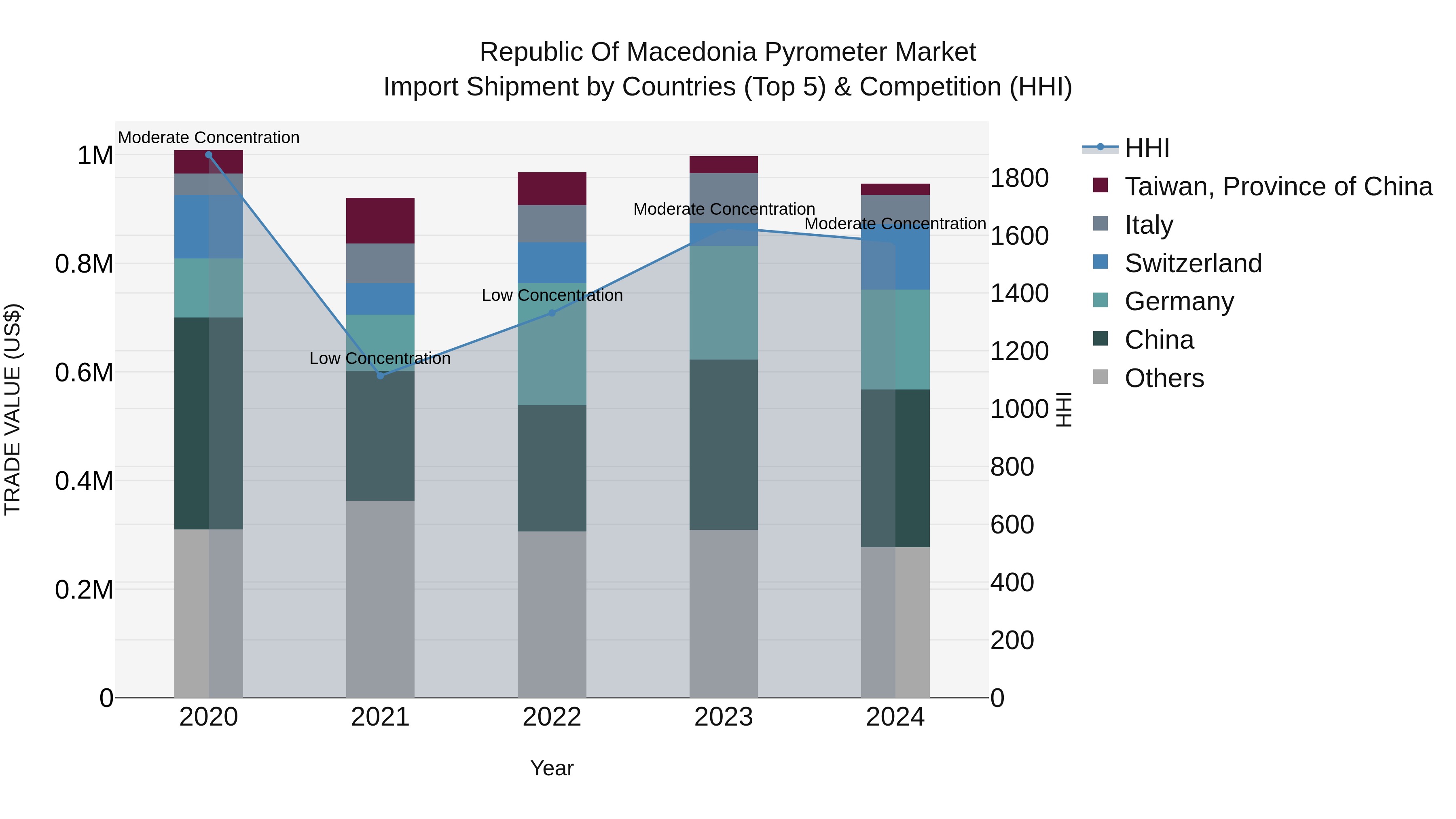 Republic Of Macedonia Pyrometer Market