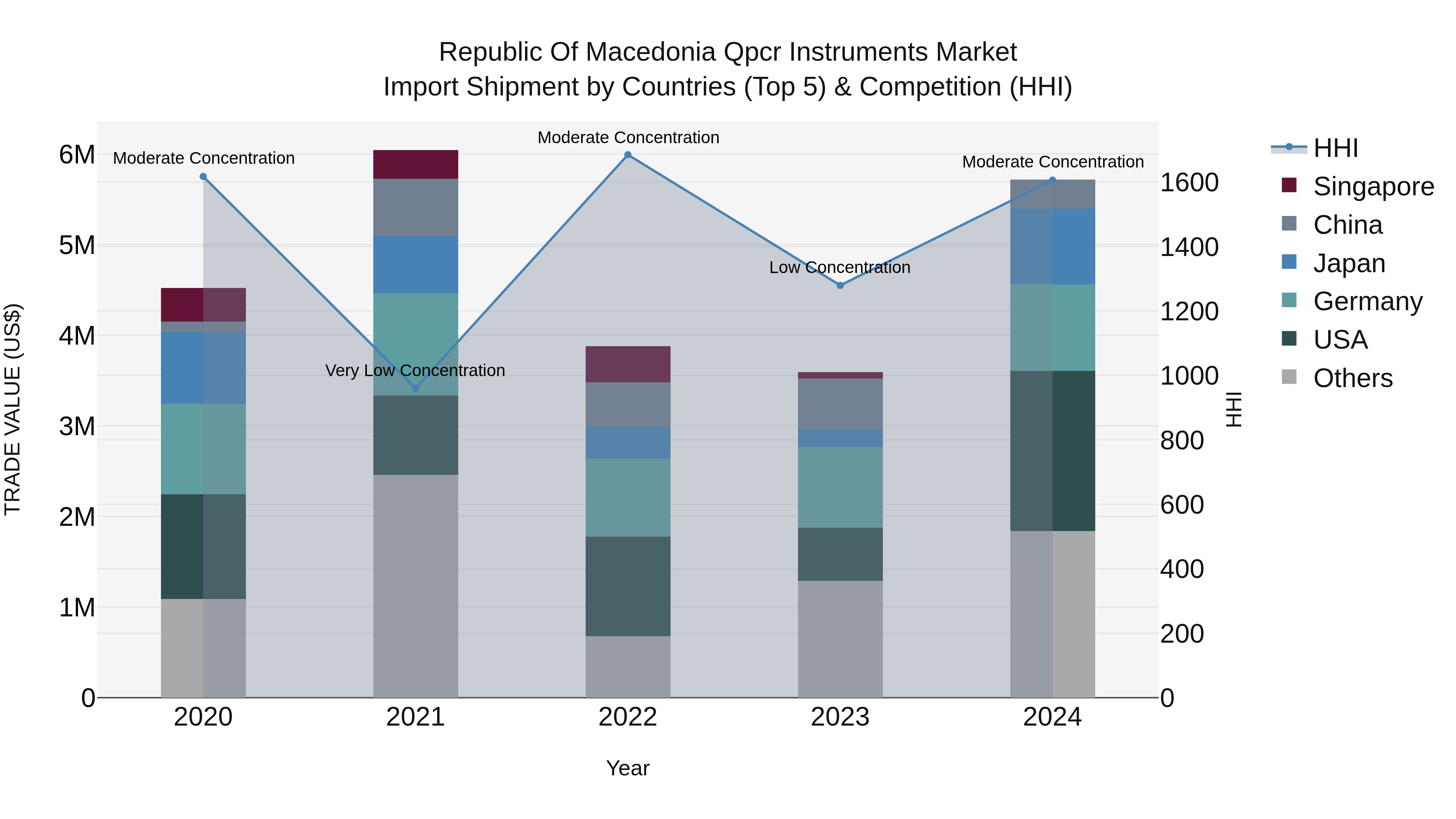 Republic Of Macedonia Qpcr Instruments Market
