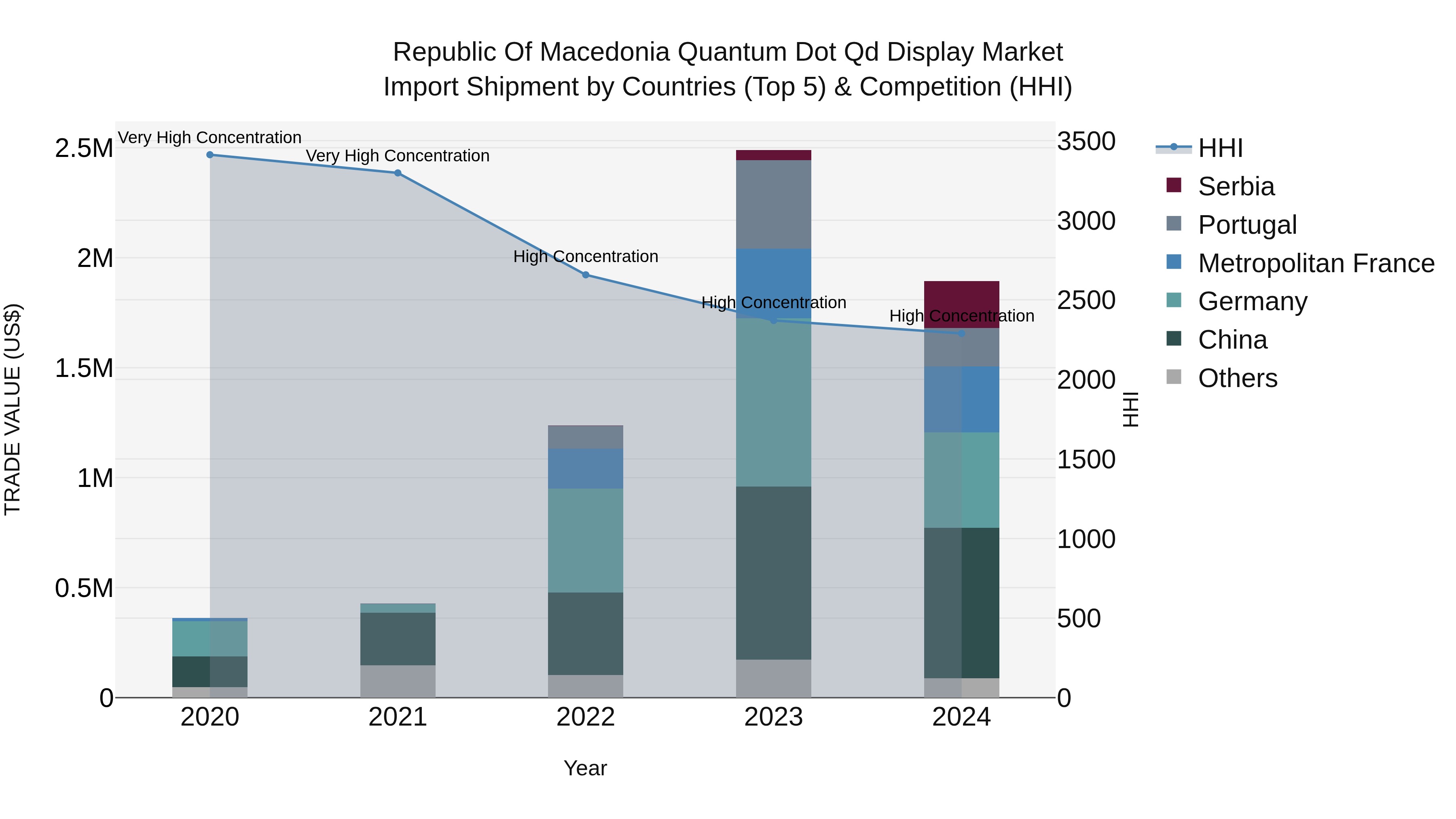 Republic Of Macedonia Quantum Dot Qd Display Market Top 5 Importing Countries and Market Competition (HHI) Analysis