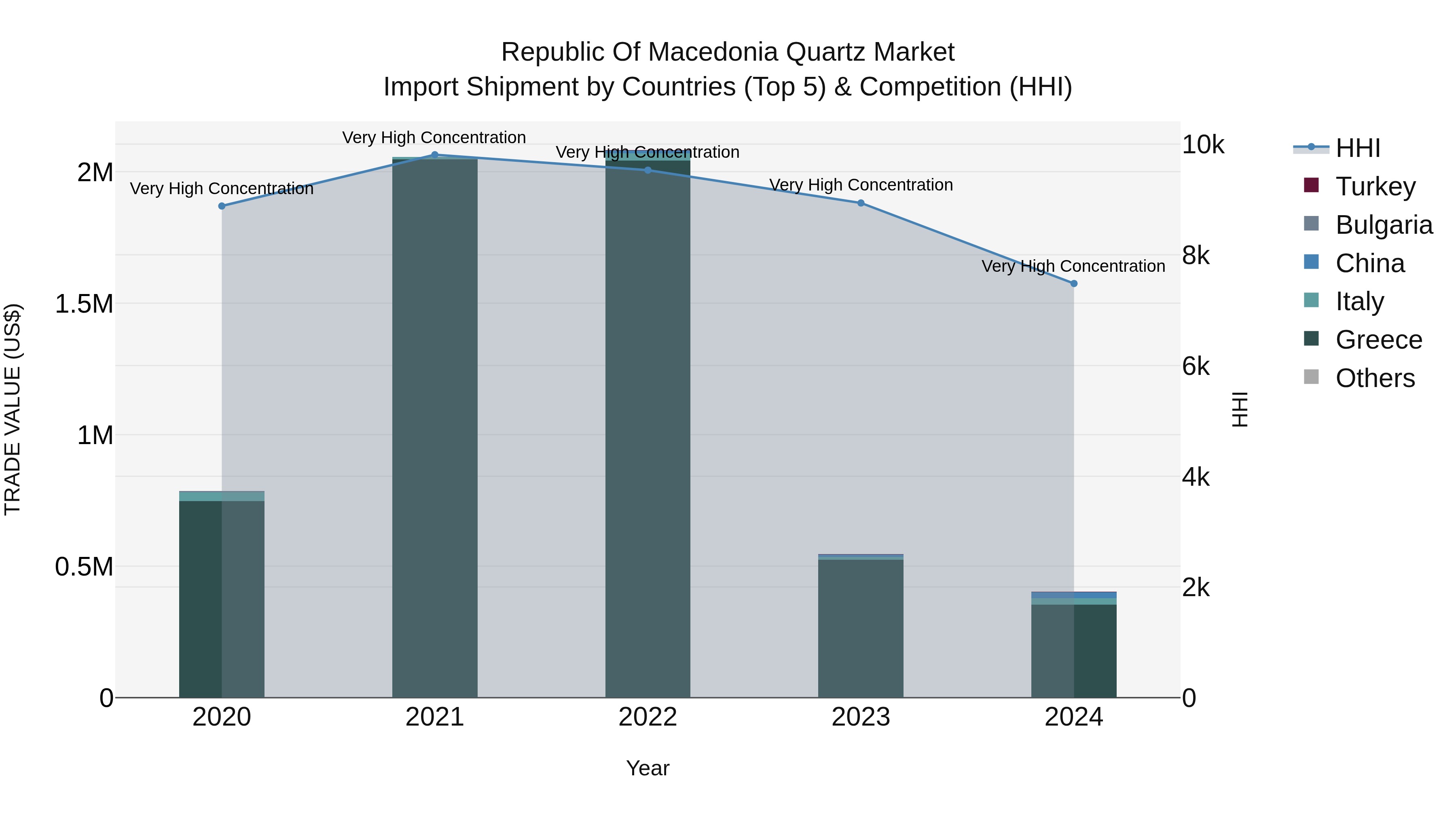 Republic Of Macedonia Quartz Market