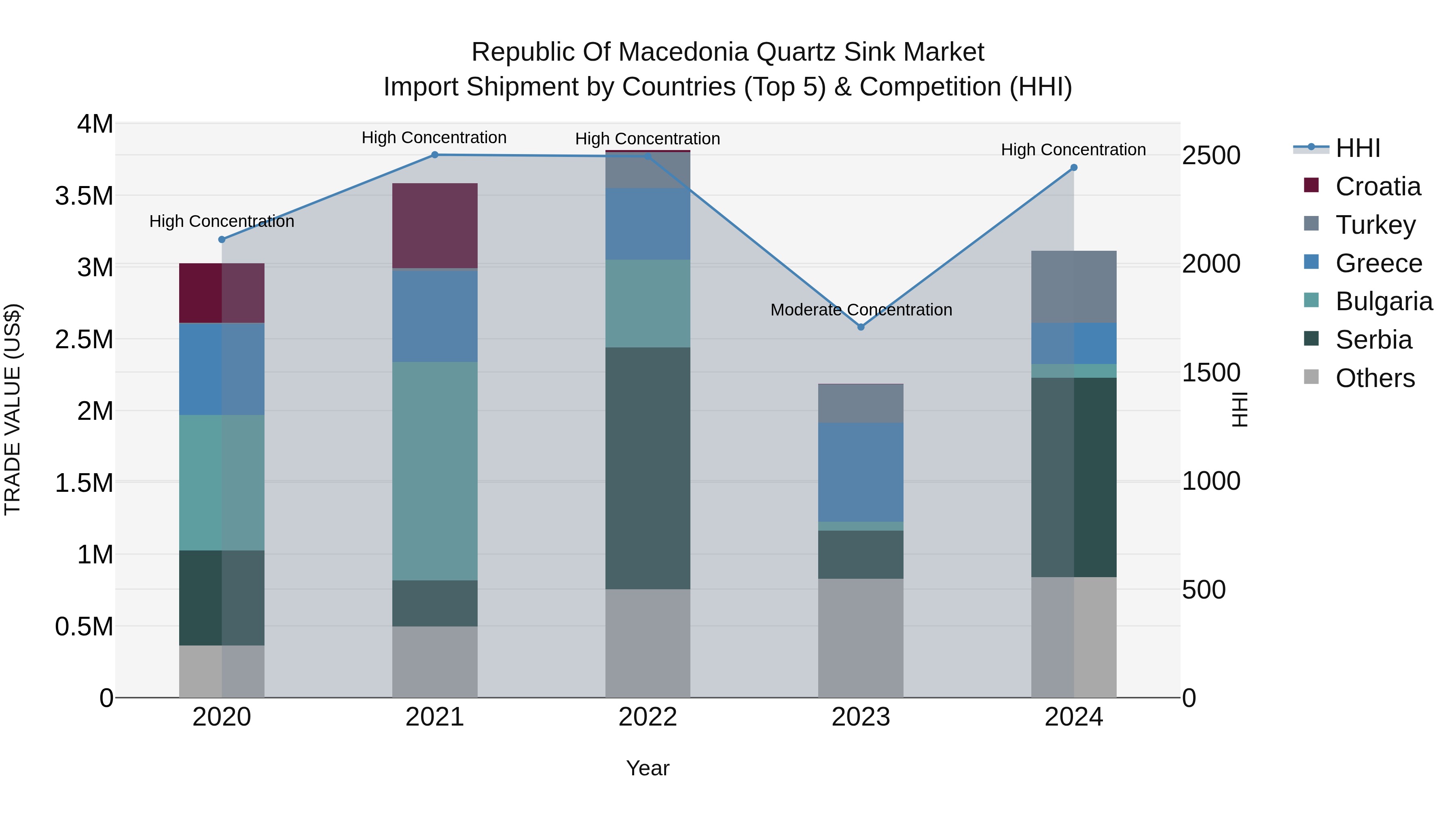 Republic Of Macedonia Quartz Sink Market