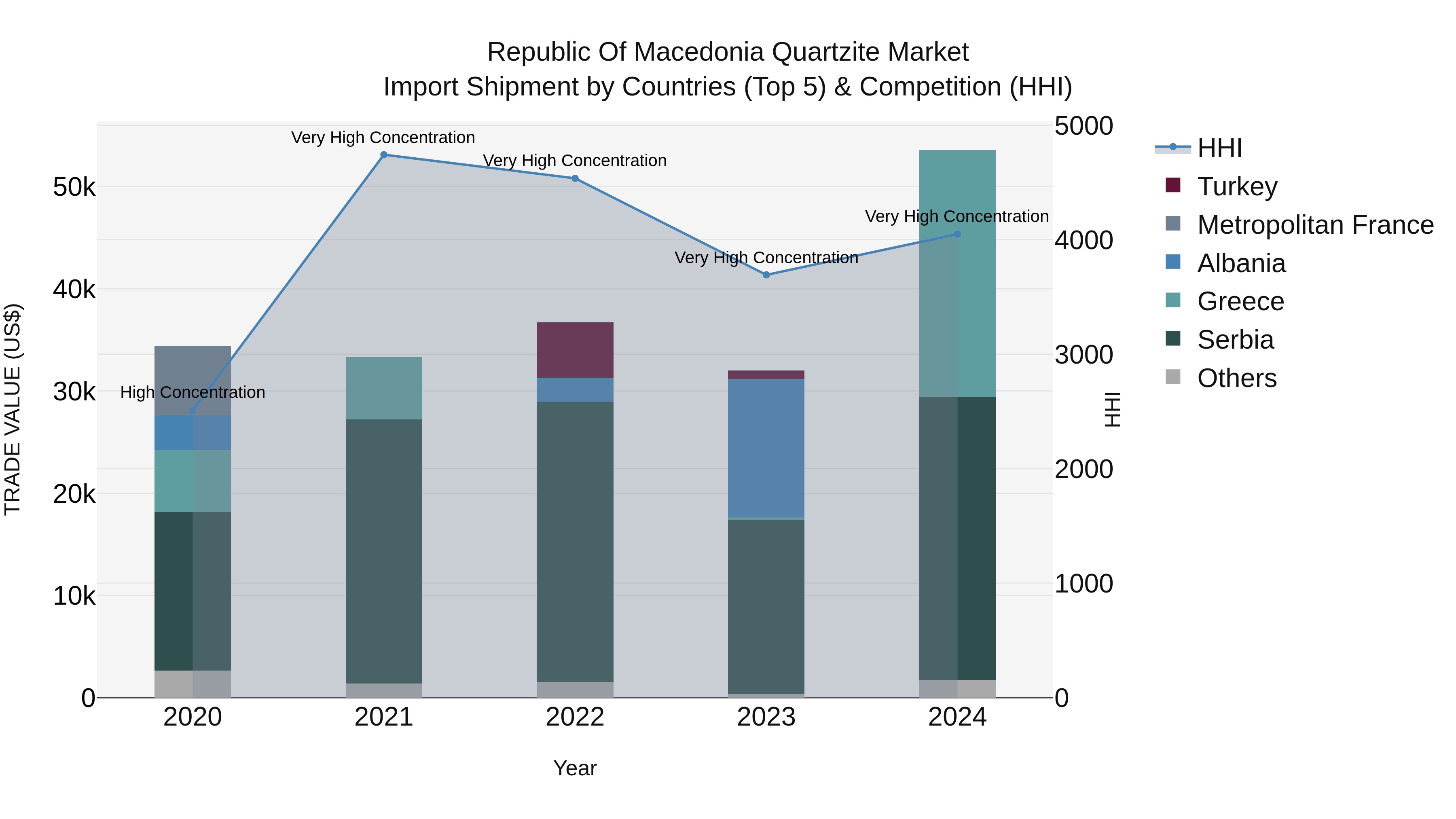 Republic Of Macedonia Quartzite Market