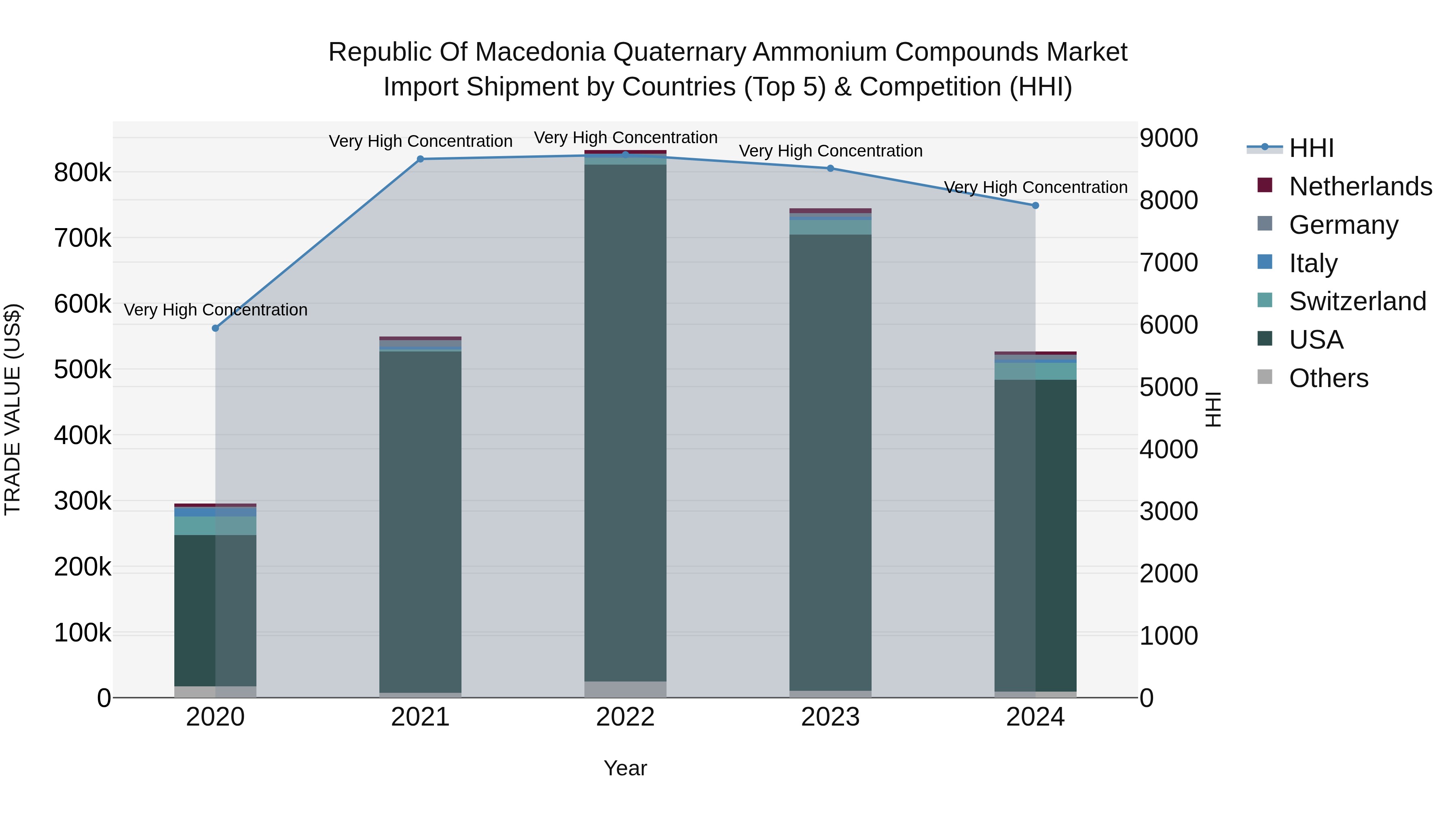 Republic Of Macedonia Quaternary Ammonium Compounds Market