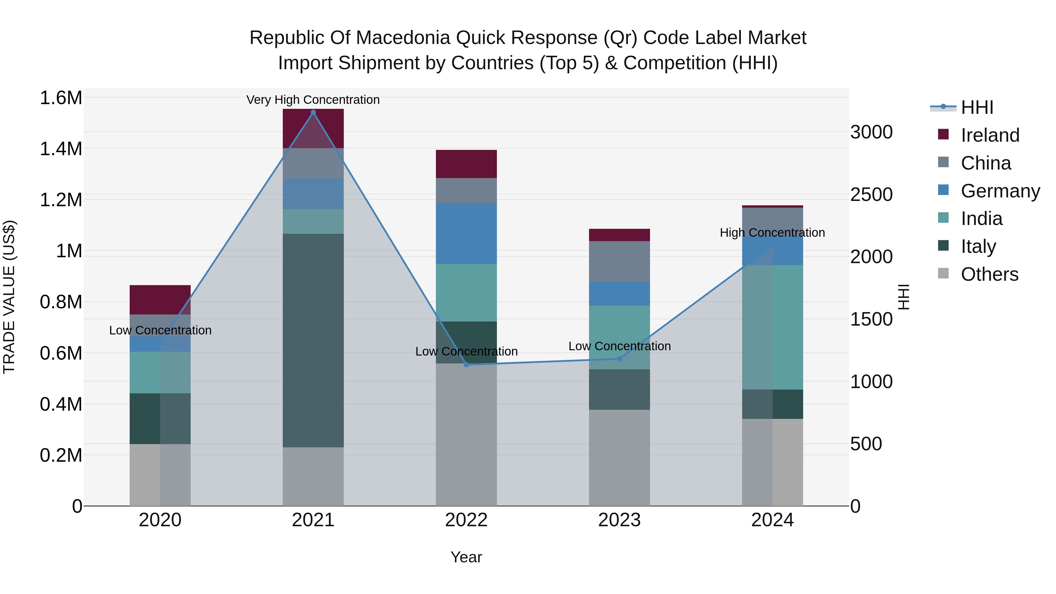 Republic Of Macedonia Quick Response Qr Code Label Market