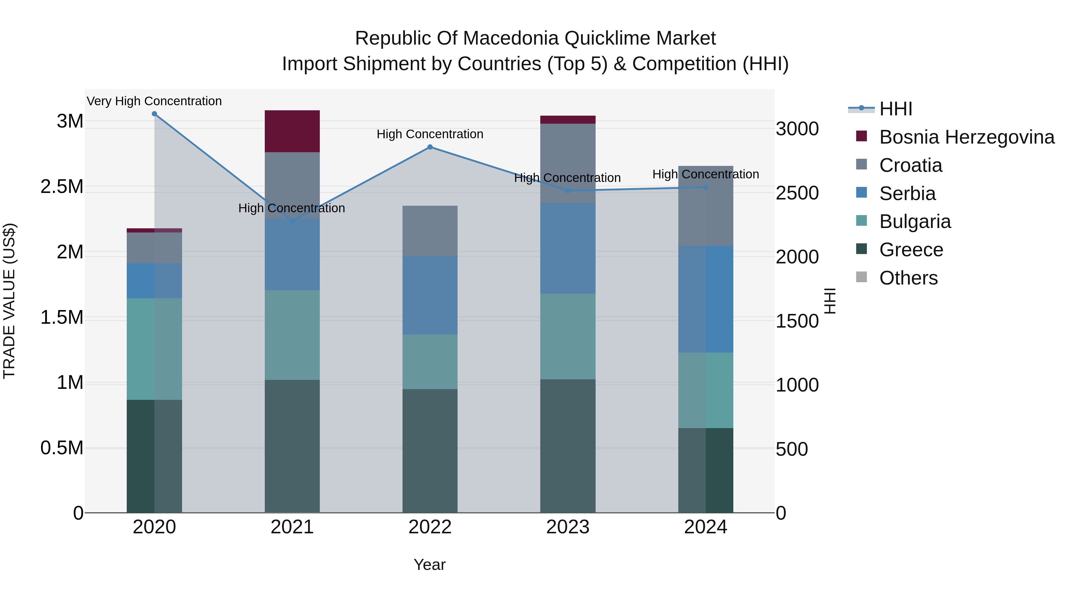 Republic Of Macedonia Quicklime Market