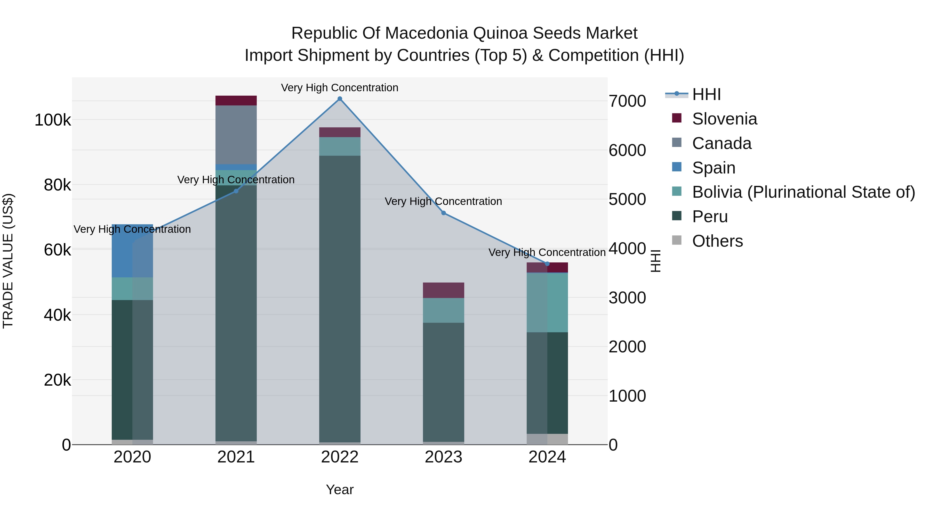 Republic Of Macedonia Quinoa Seeds Market Top 5 Importing Countries and Market Competition (HHI) Analysis