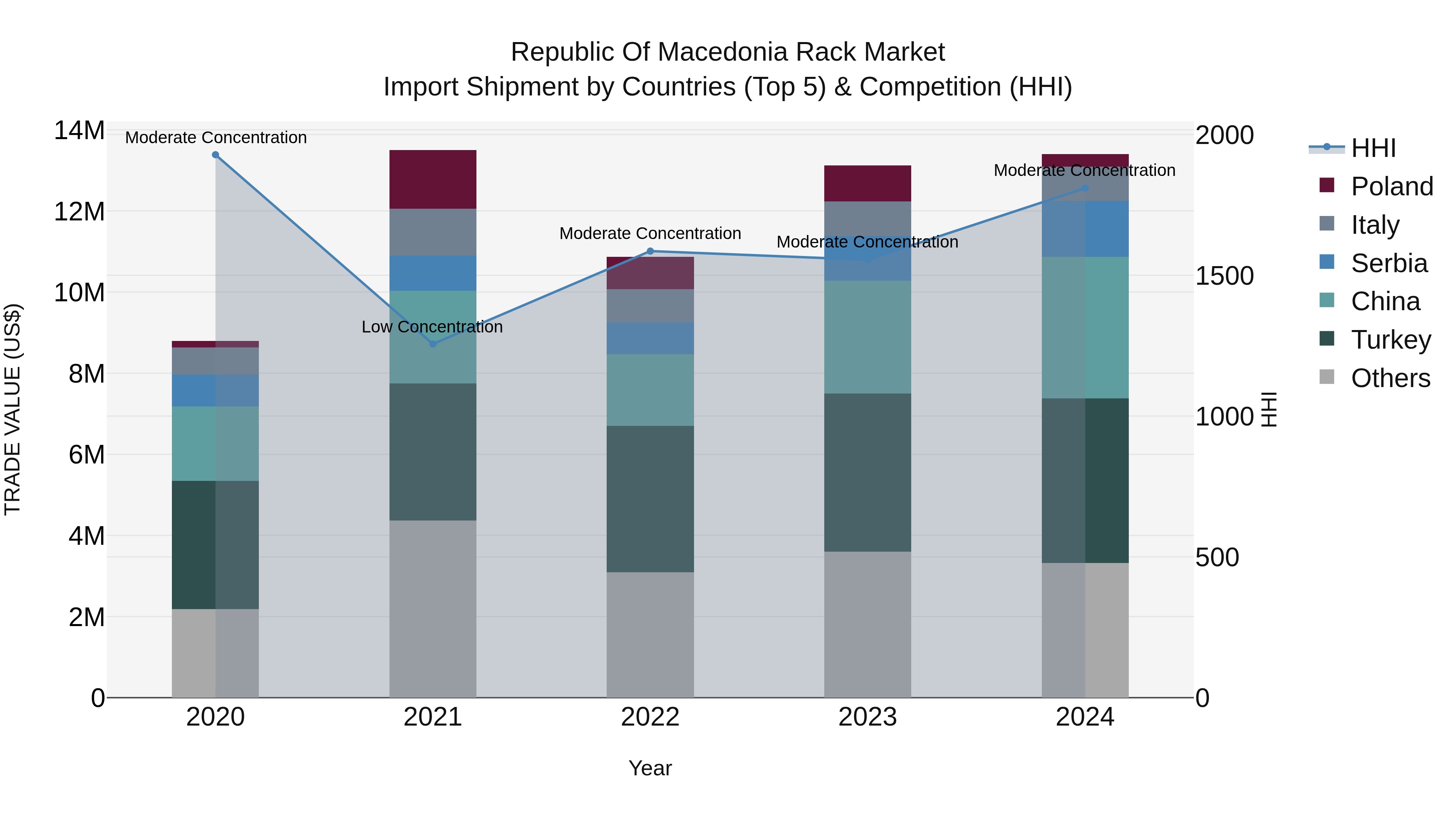 Republic Of Macedonia Rack Market