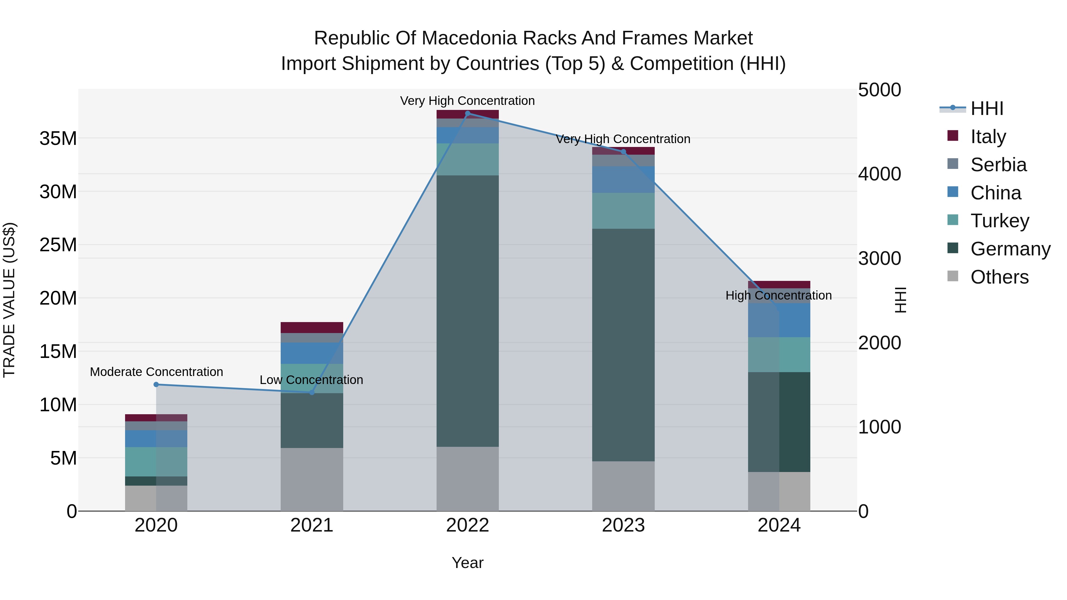 Republic Of Macedonia Racks And Frames Market