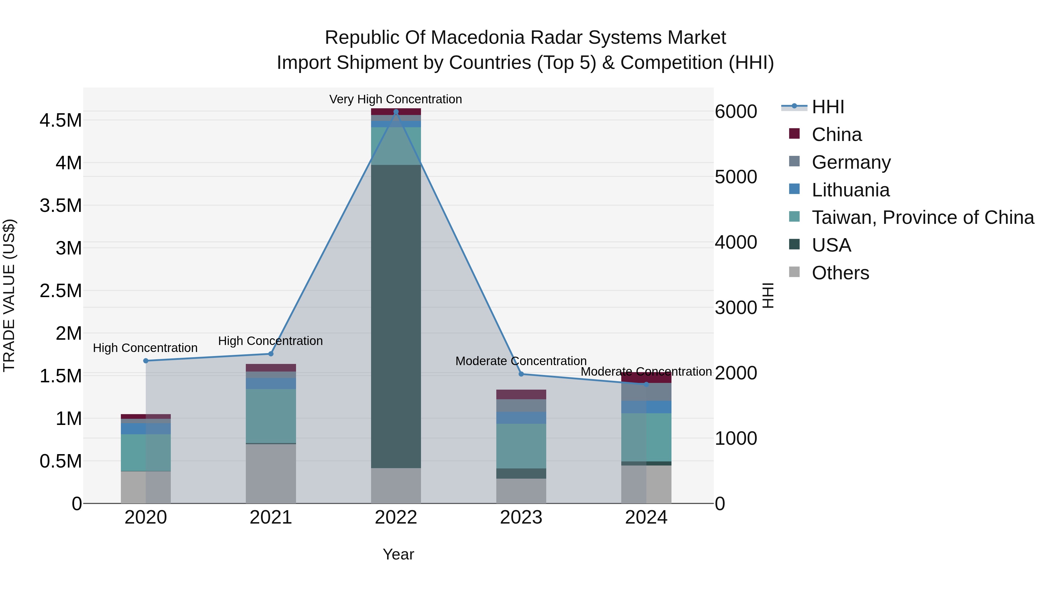 Republic Of Macedonia Radar Systems Market