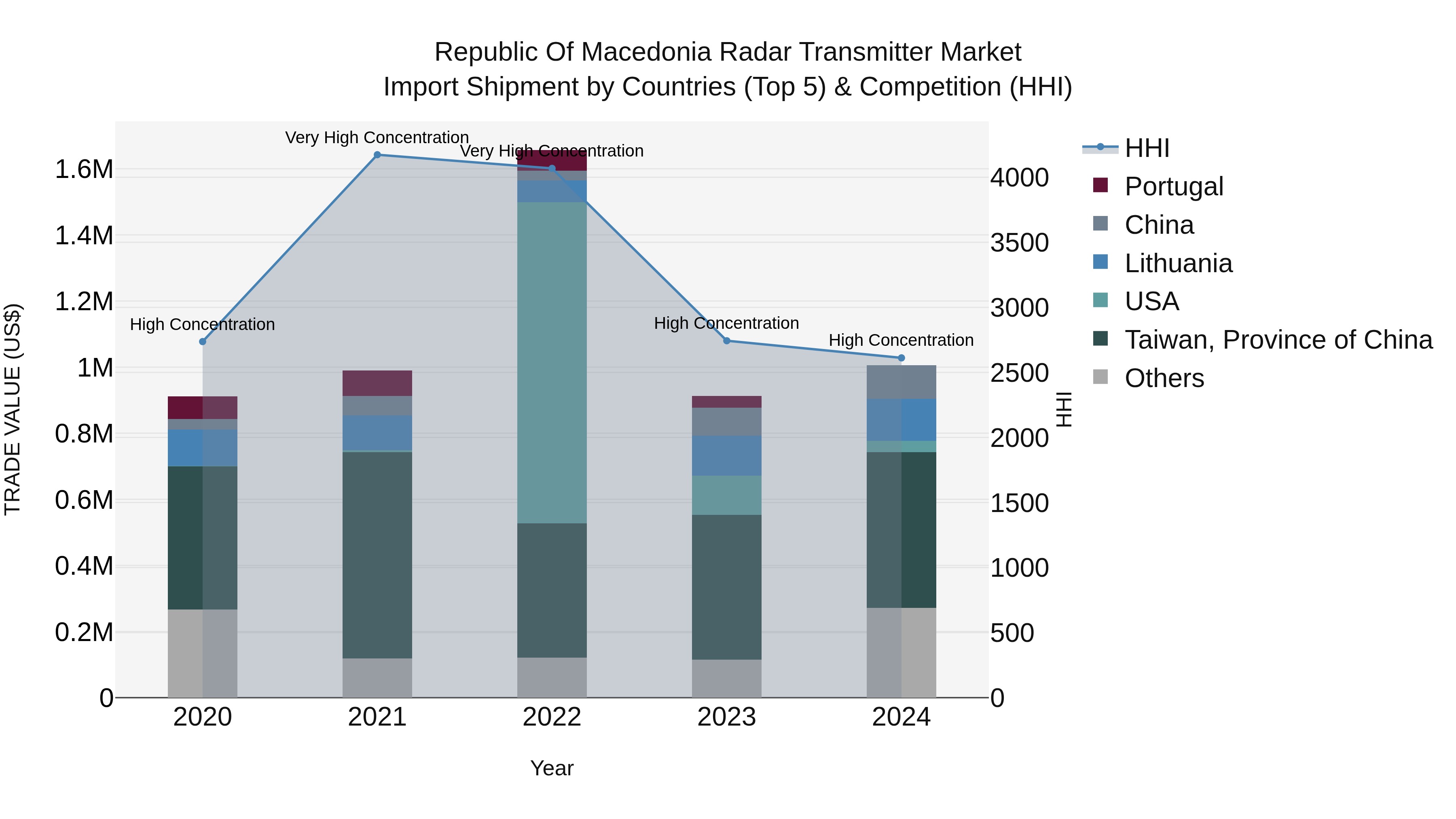 Republic Of Macedonia Radar Transmitter Market