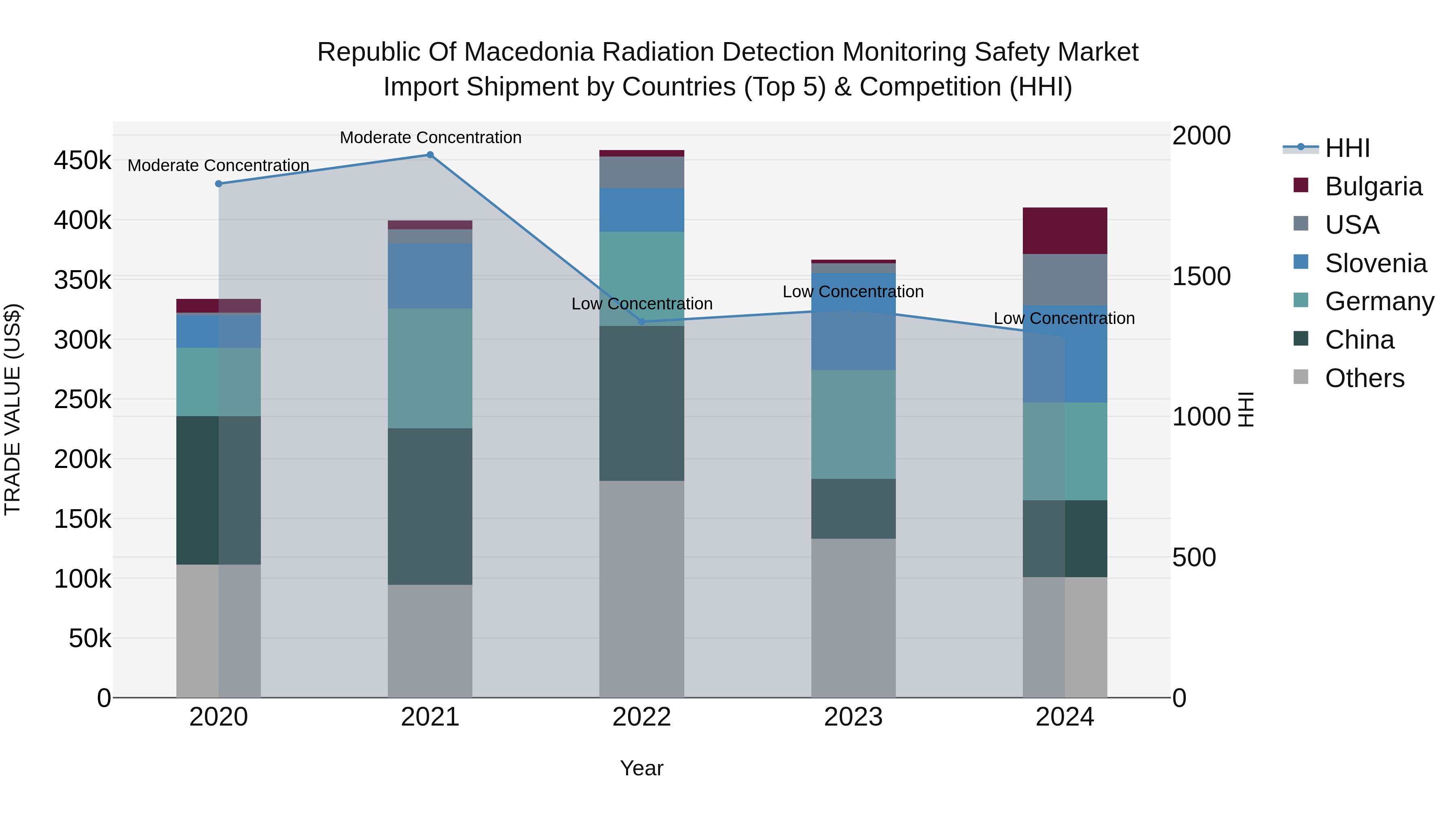 Republic Of Macedonia Radiation Detection Monitoring Safety Market