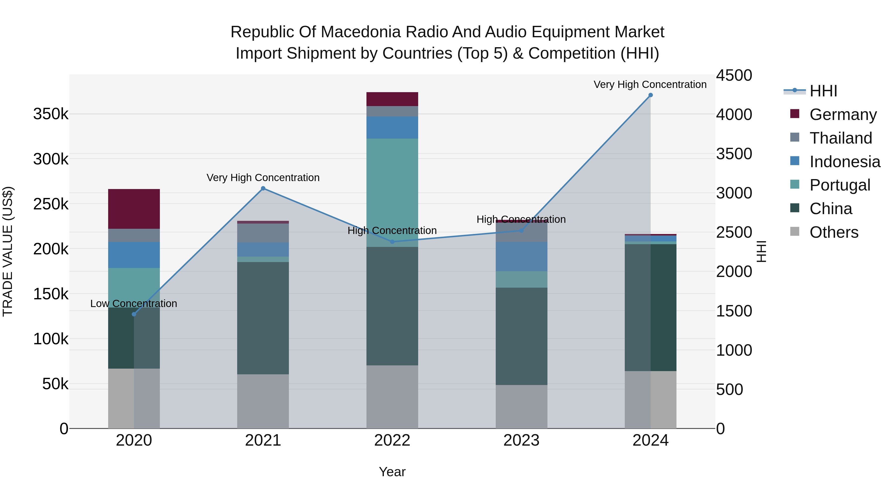 Republic Of Macedonia Radio And Audio Equipment Market