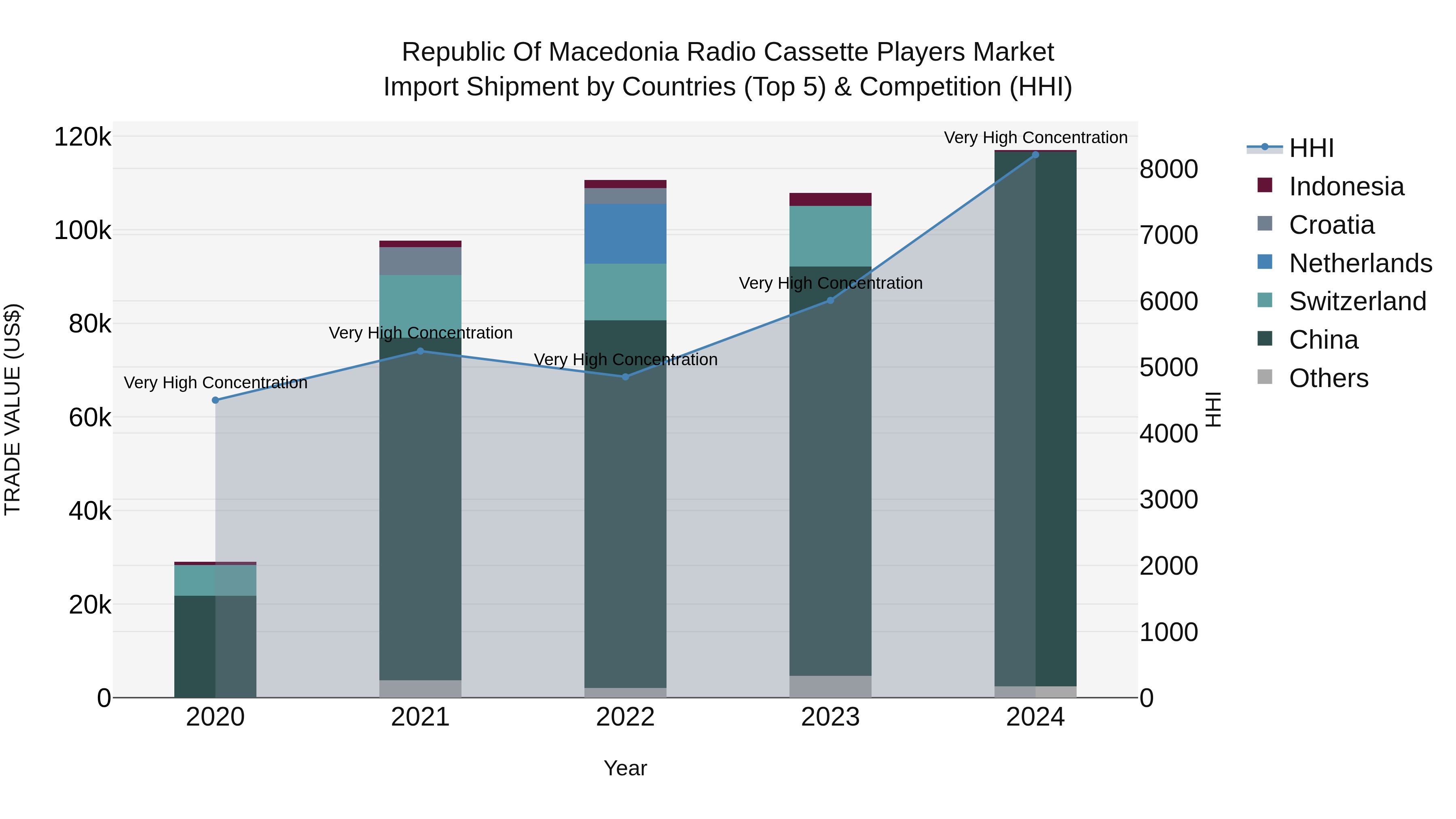 Republic Of Macedonia Radio Cassette Players Market