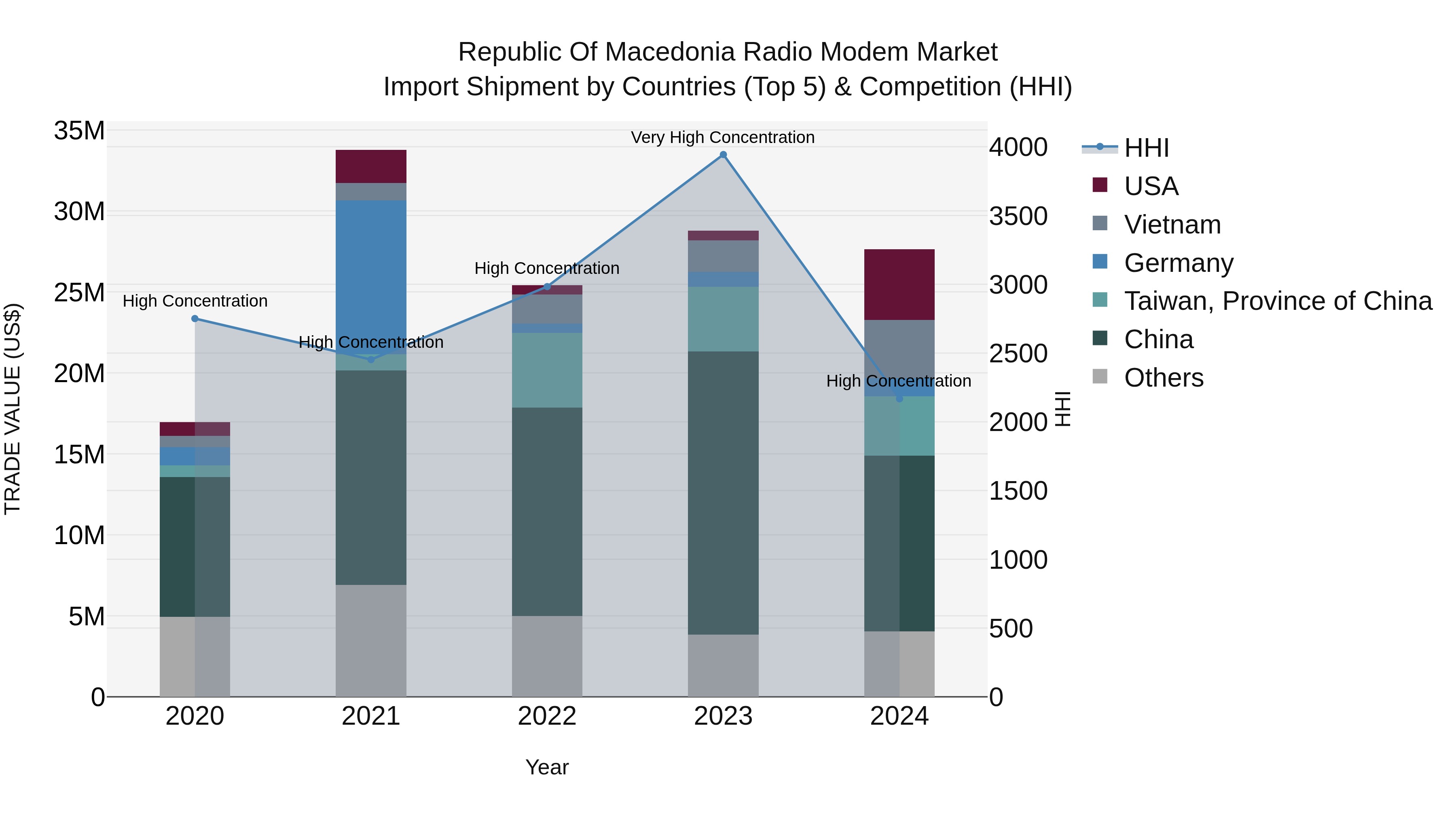 Republic Of Macedonia Radio Modem Market