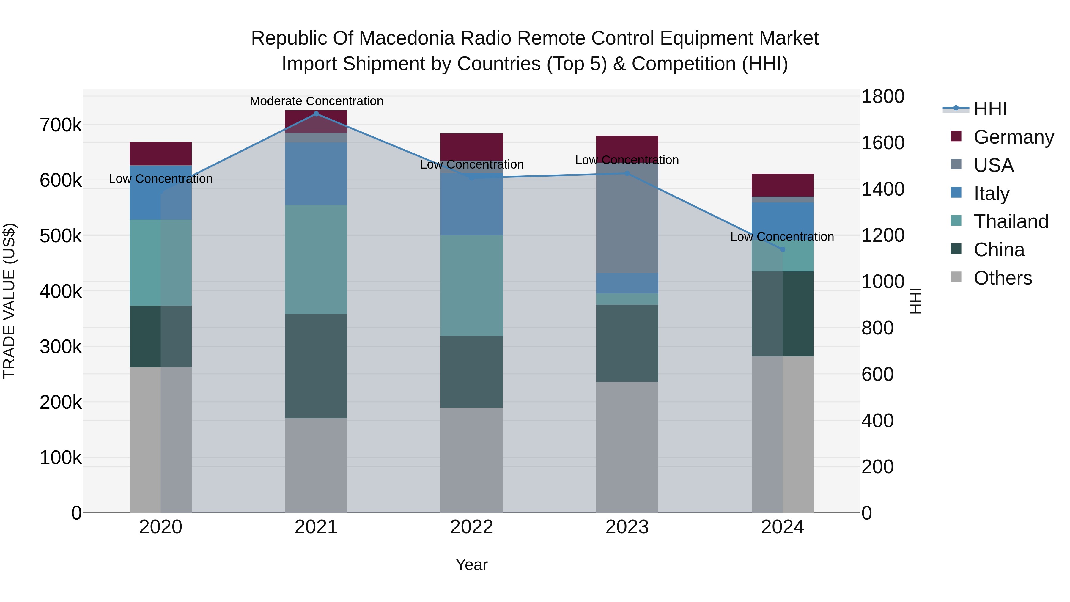 Republic Of Macedonia Radio Remote Control Equipment Market