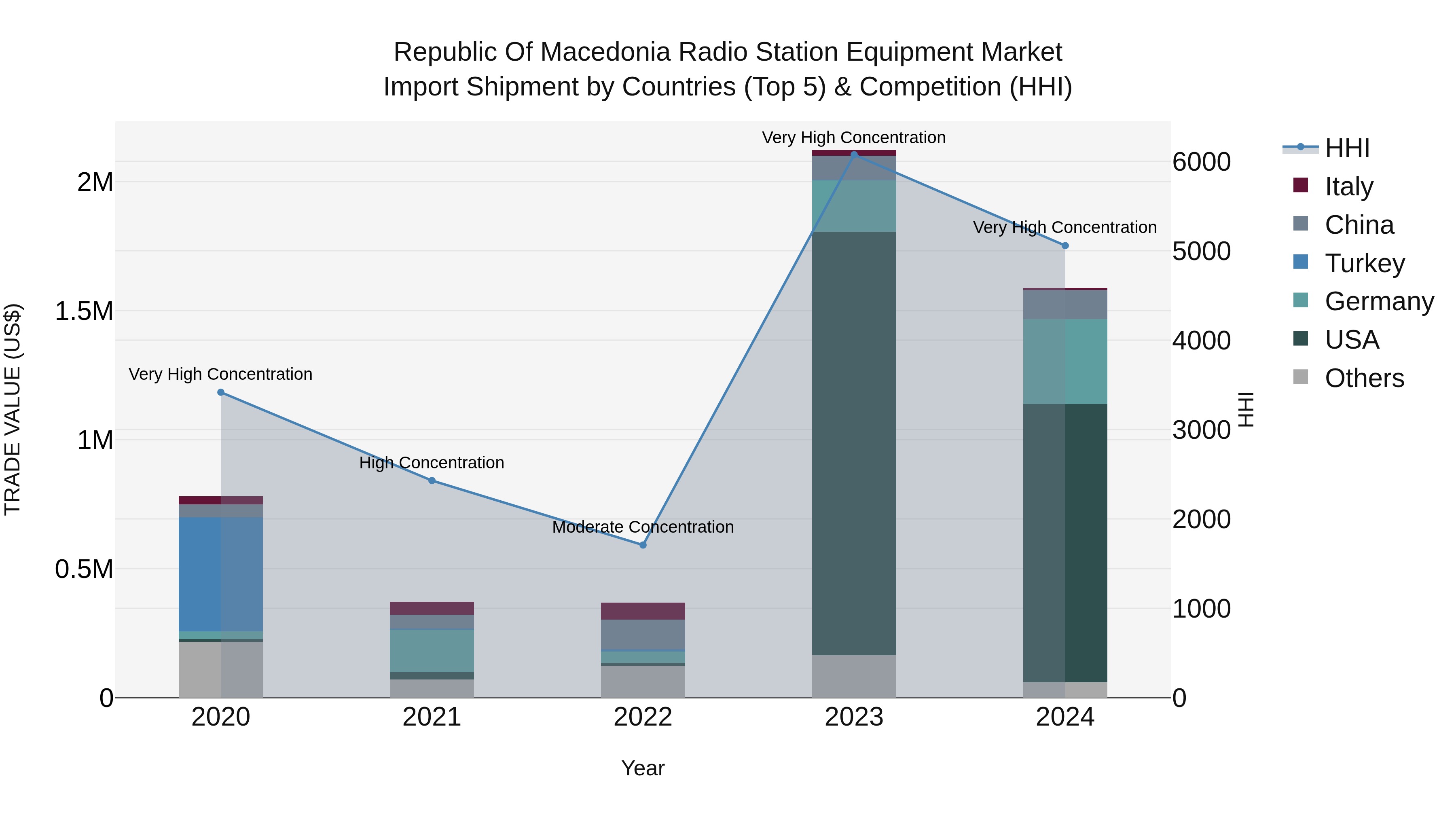 Republic Of Macedonia Radio Station Equipment Market