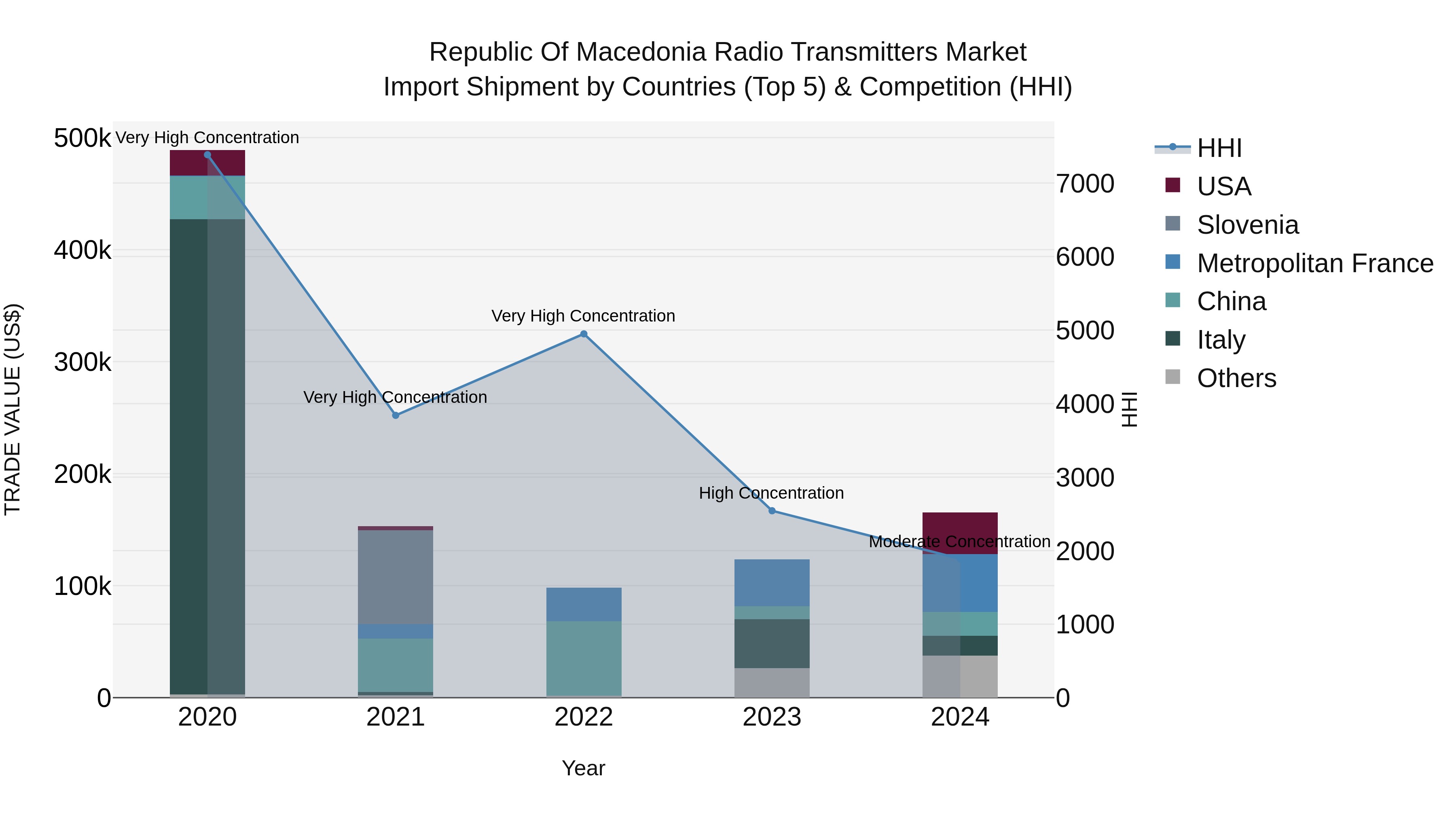 Republic Of Macedonia Radio Transmitters Market