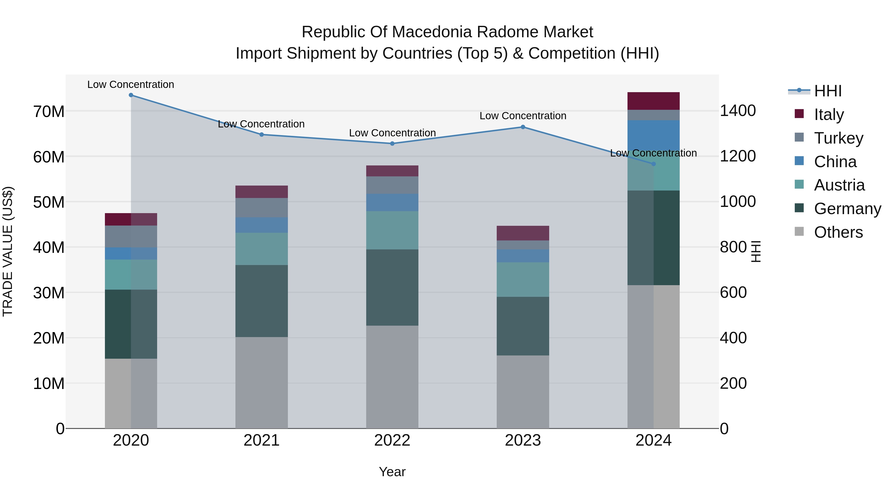 Republic Of Macedonia Radome Market