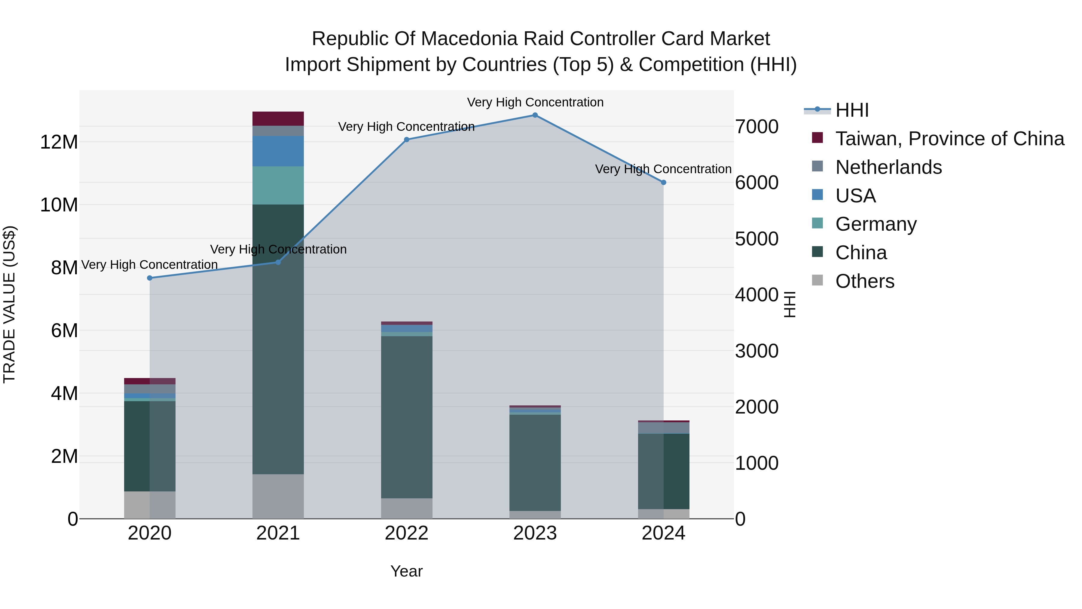 Republic Of Macedonia Raid Controller Card Market
