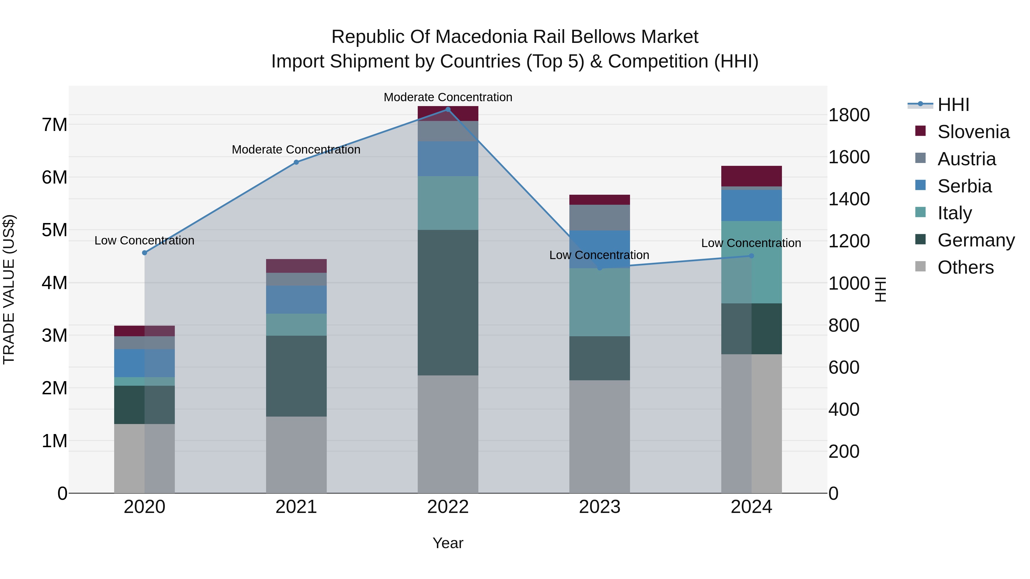 Republic Of Macedonia Rail Bellows Market