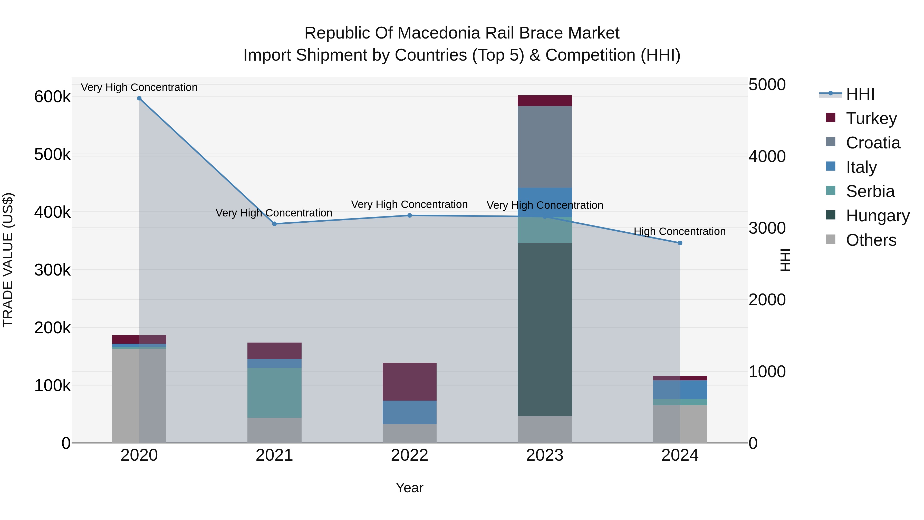 Republic Of Macedonia Rail Brace Market
