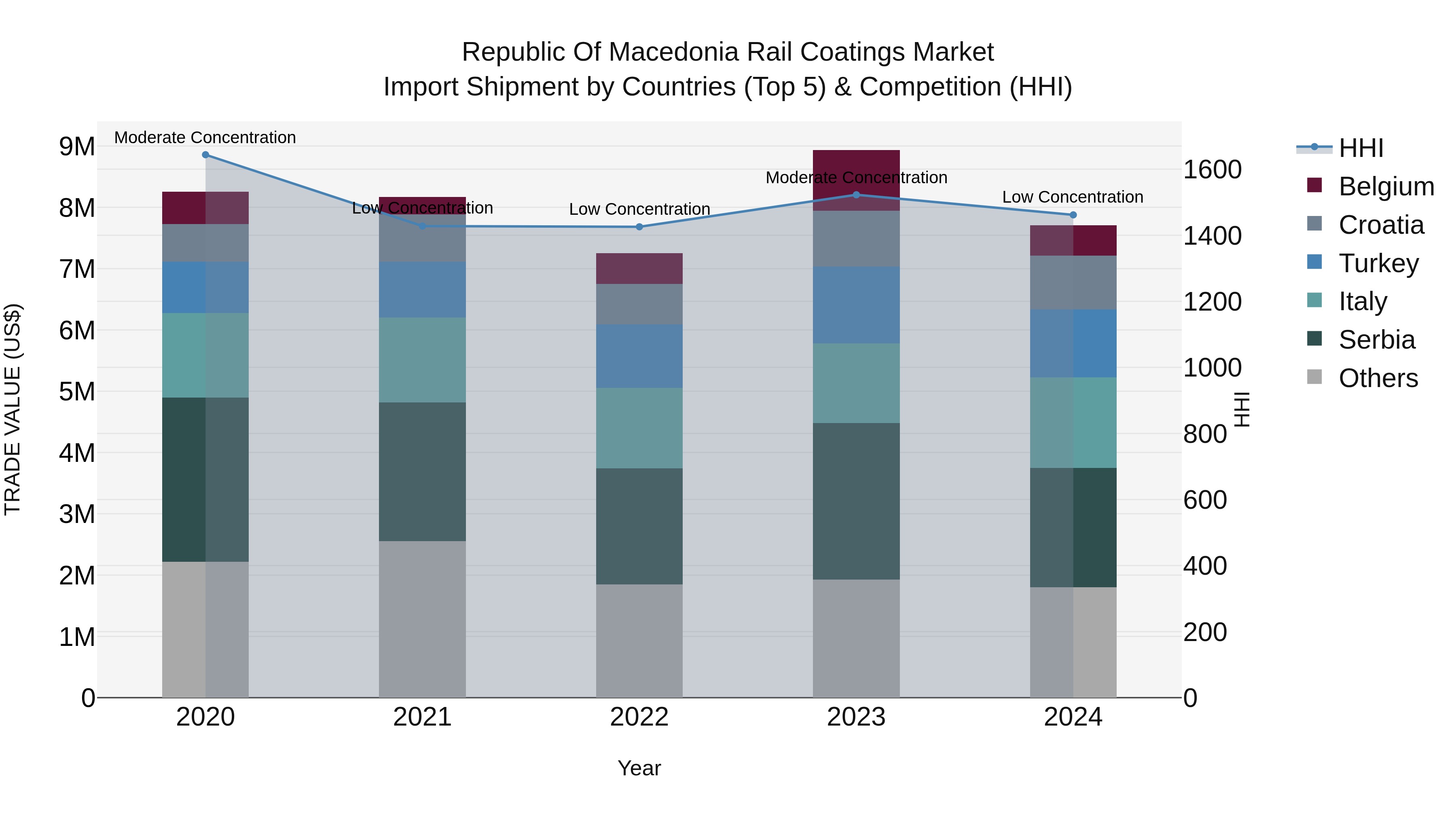 Republic Of Macedonia Rail Coatings Market