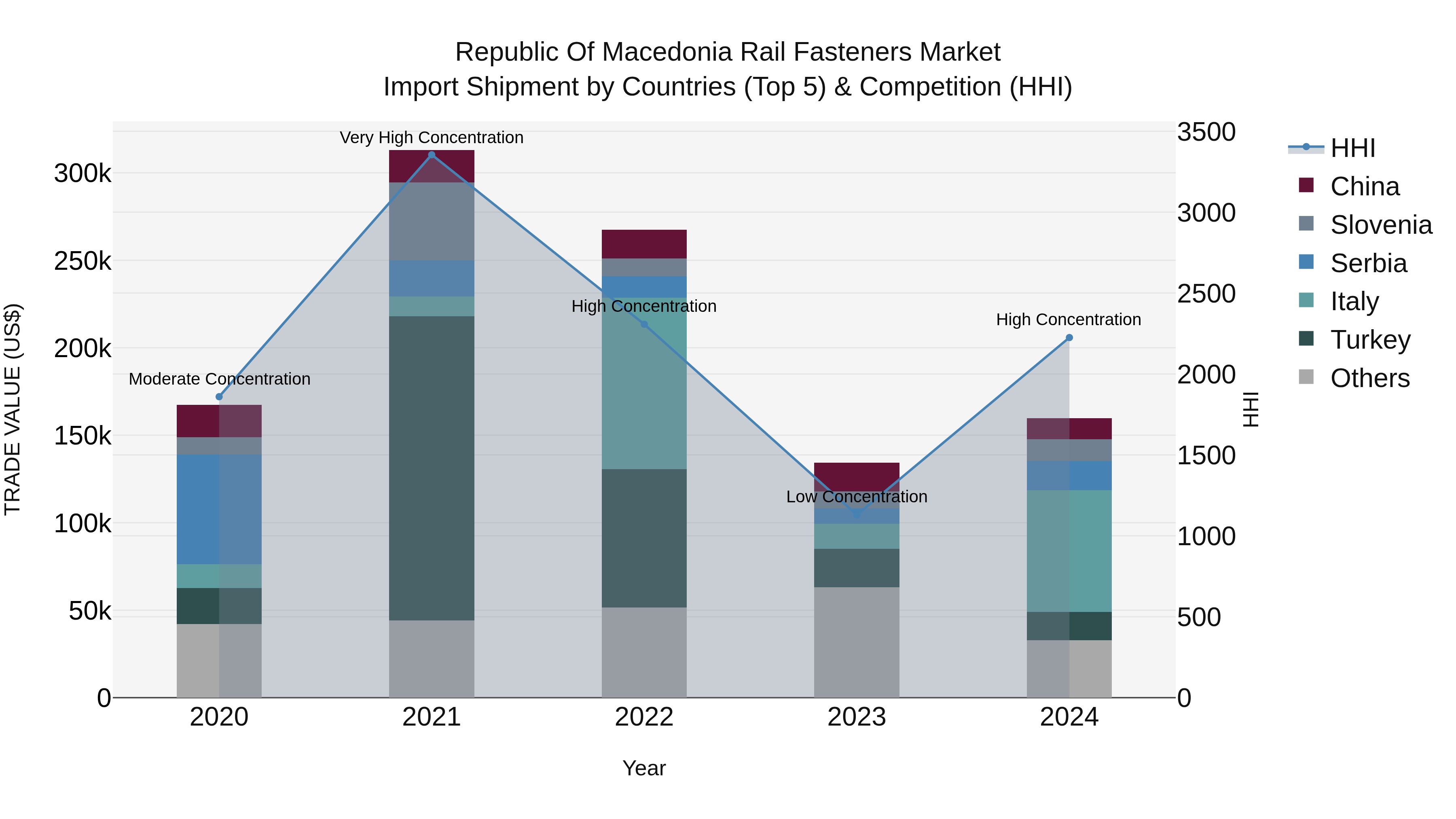 Republic Of Macedonia Rail Fasteners Market
