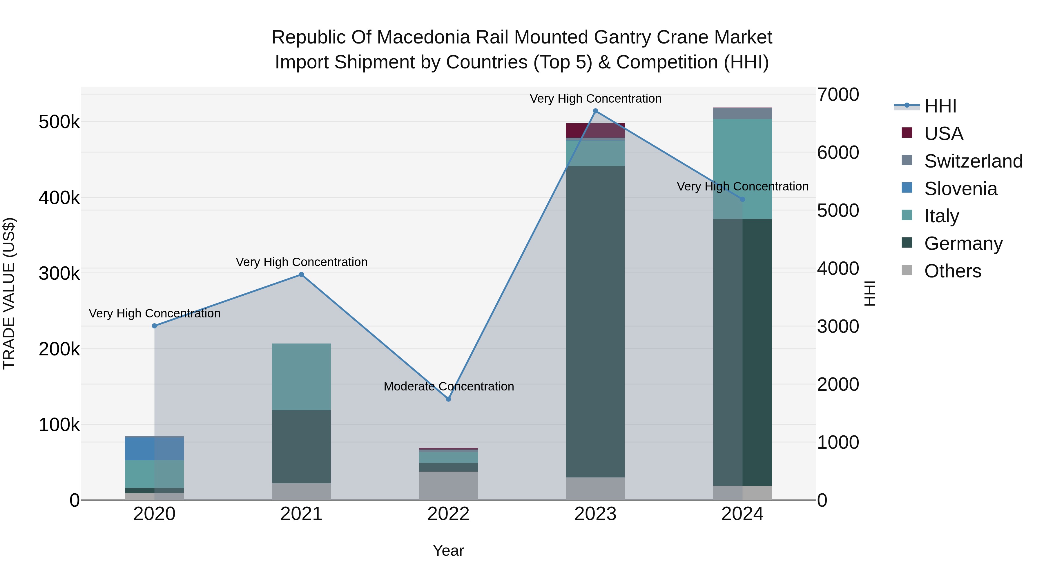 Republic Of Macedonia Rail Mounted Gantry Crane Market