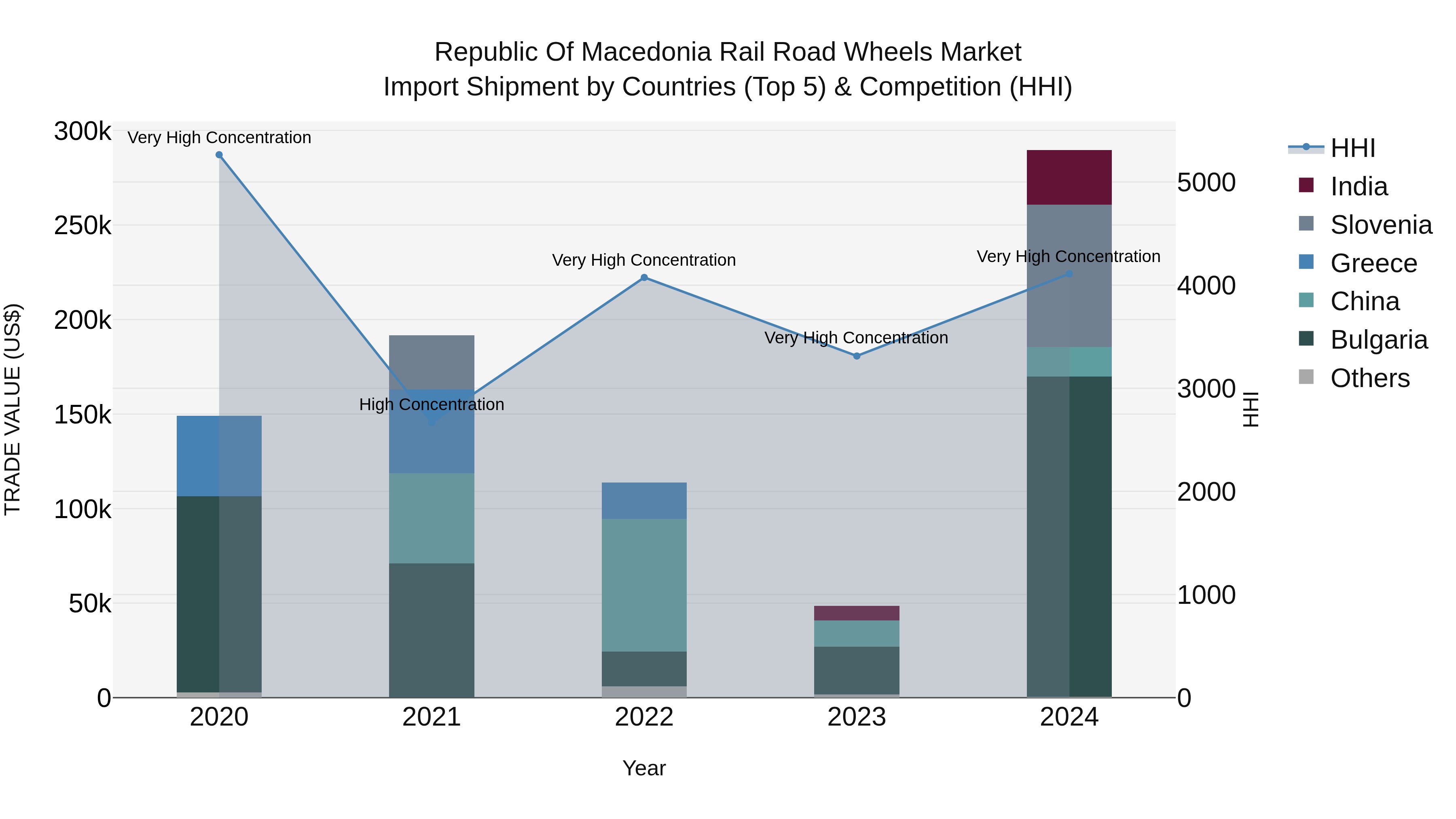 Republic Of Macedonia Rail Road Wheels Market