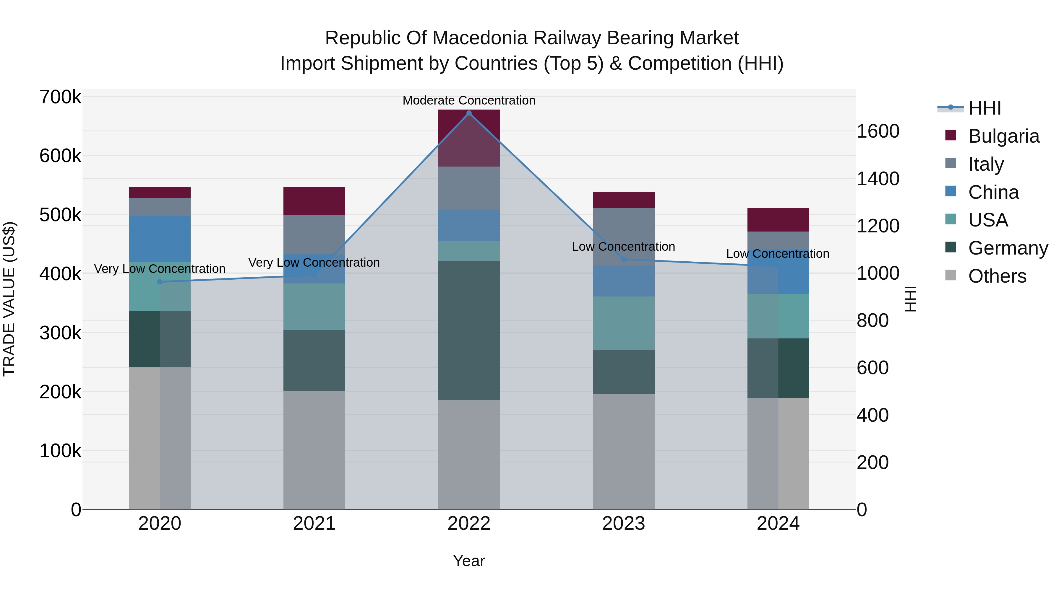 Republic Of Macedonia Railway Bearing Market