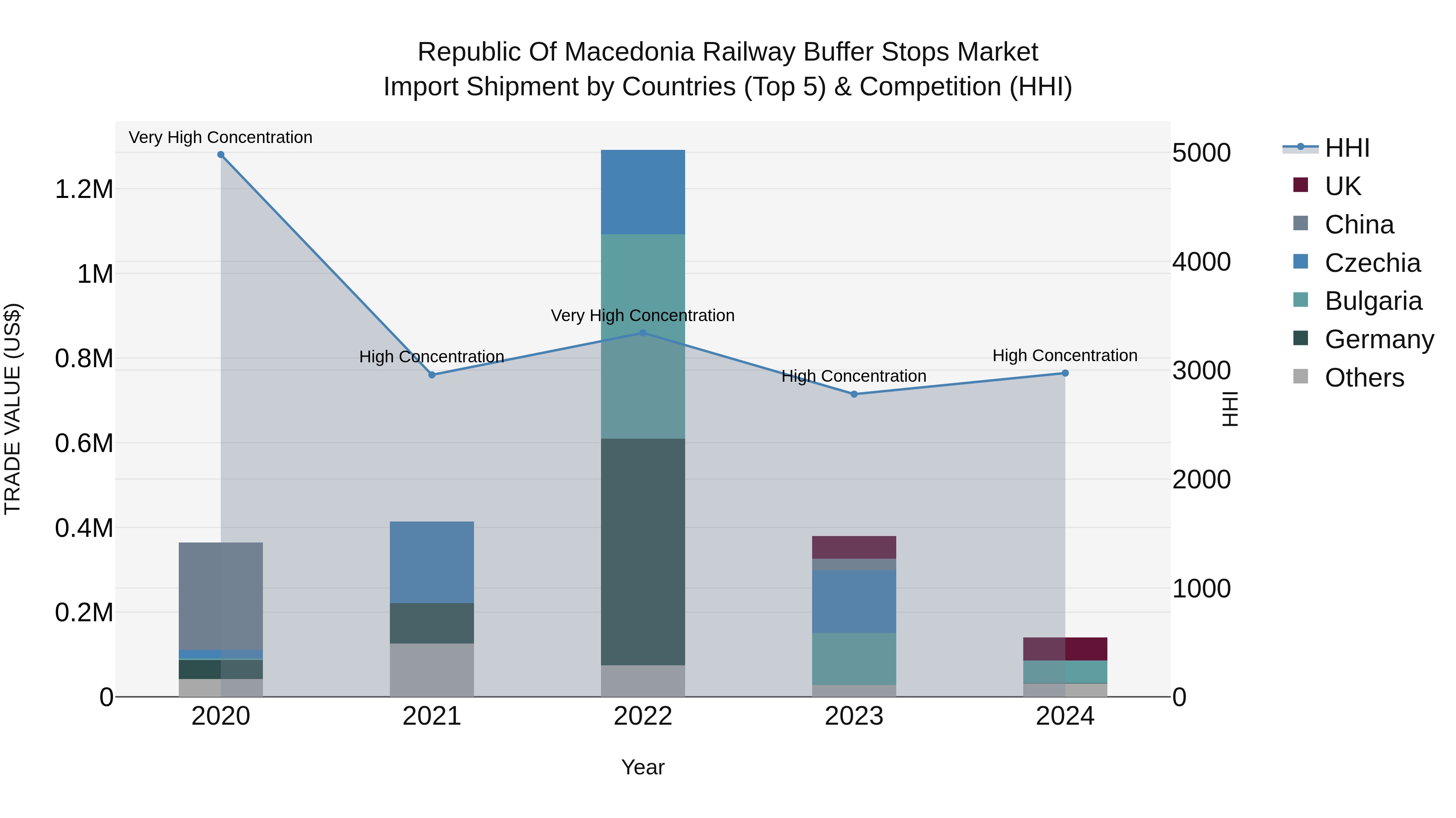 Republic Of Macedonia Railway Buffer Stops Market