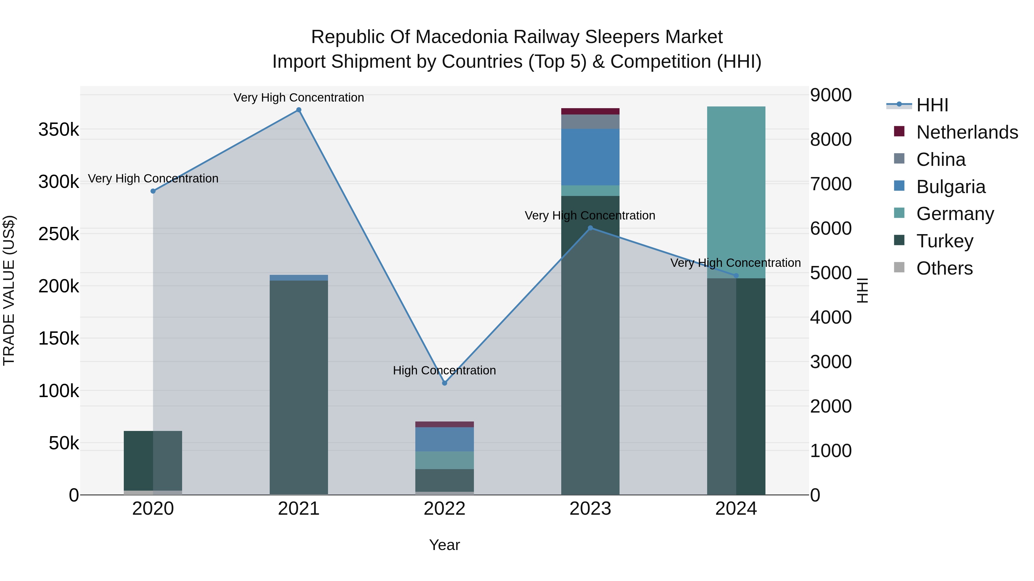 Republic Of Macedonia Railway Sleepers Market