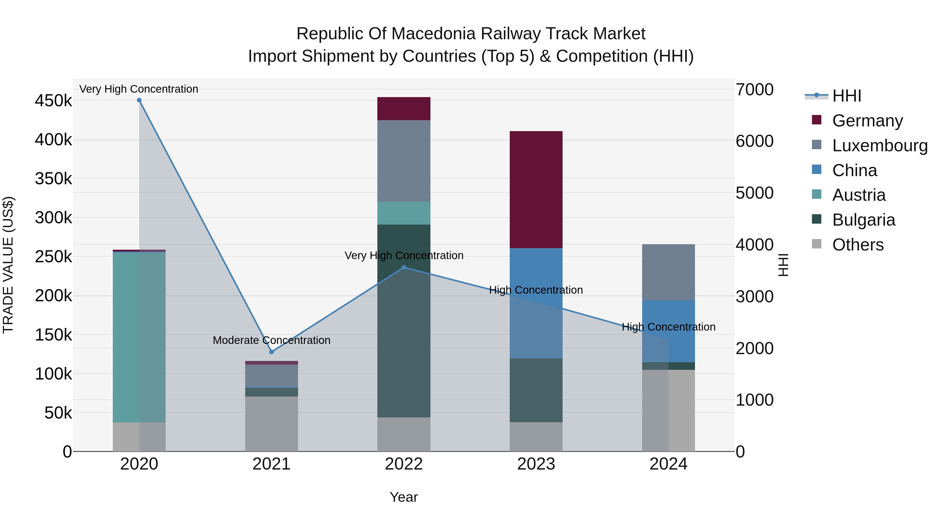 Republic Of Macedonia Railway Track Market