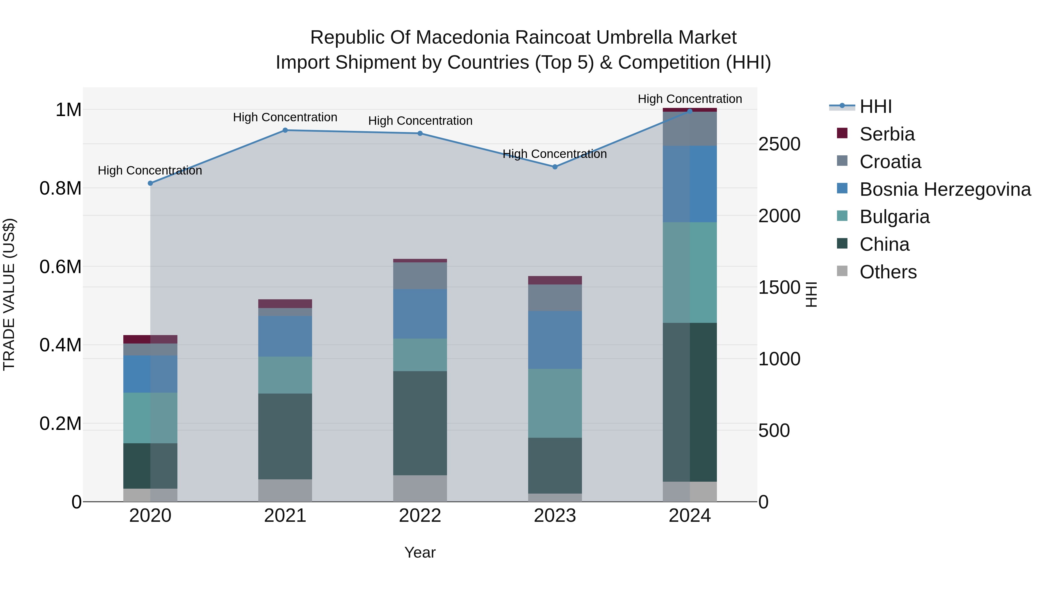 Republic Of Macedonia Raincoat Umbrella Market