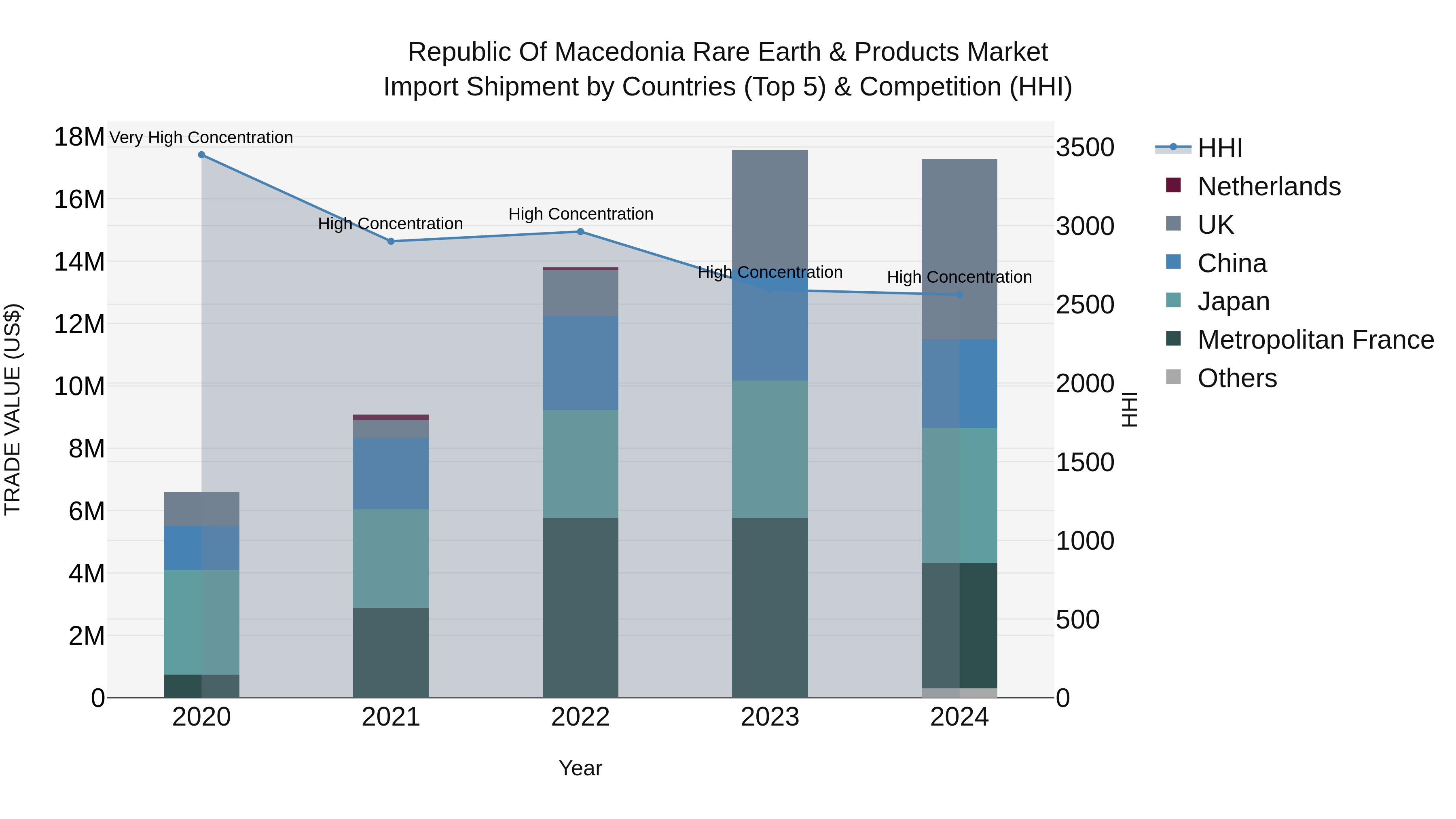 Republic Of Macedonia Rare Earth & Products Market