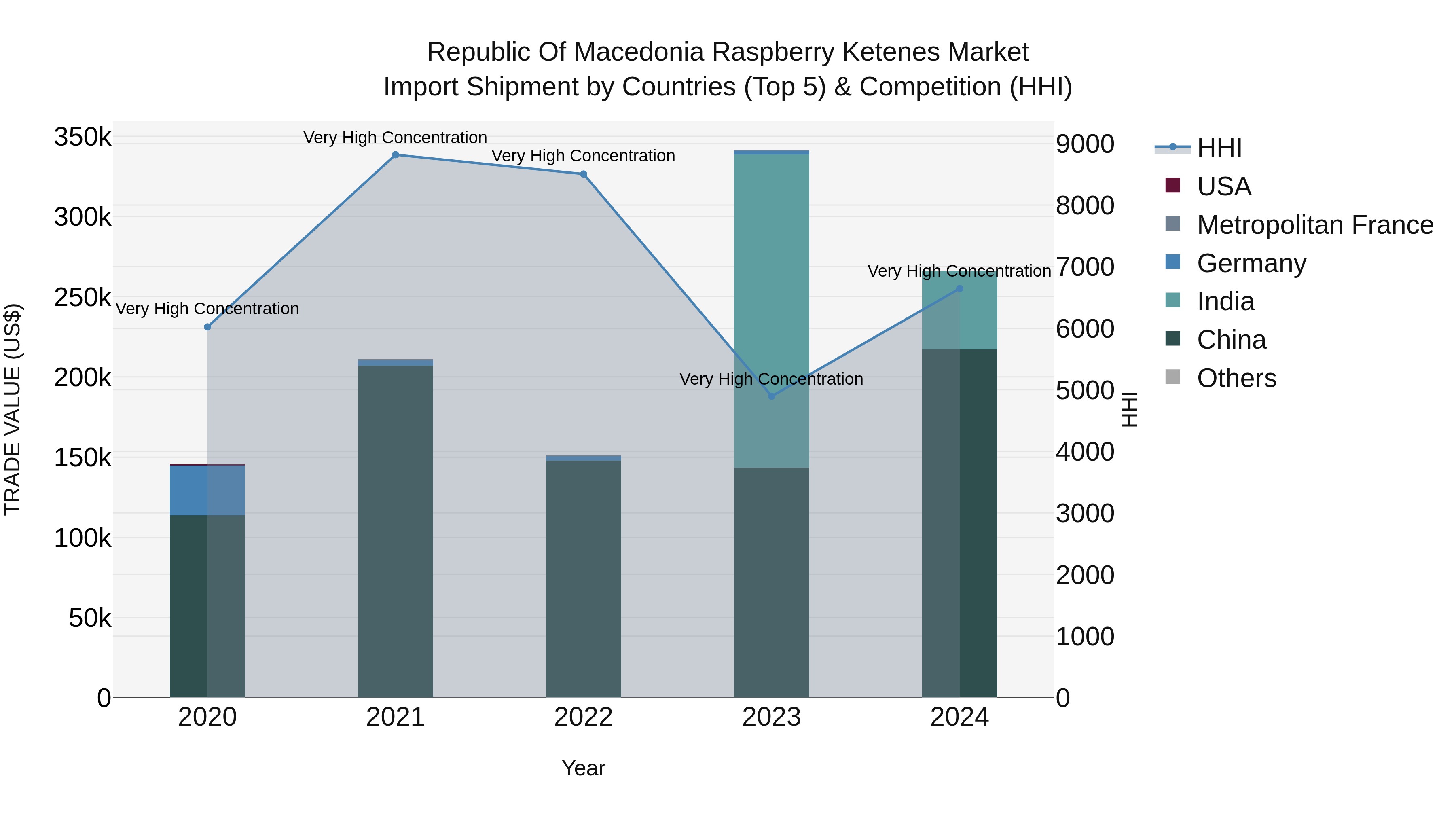 Republic Of Macedonia Raspberry Ketenes Market