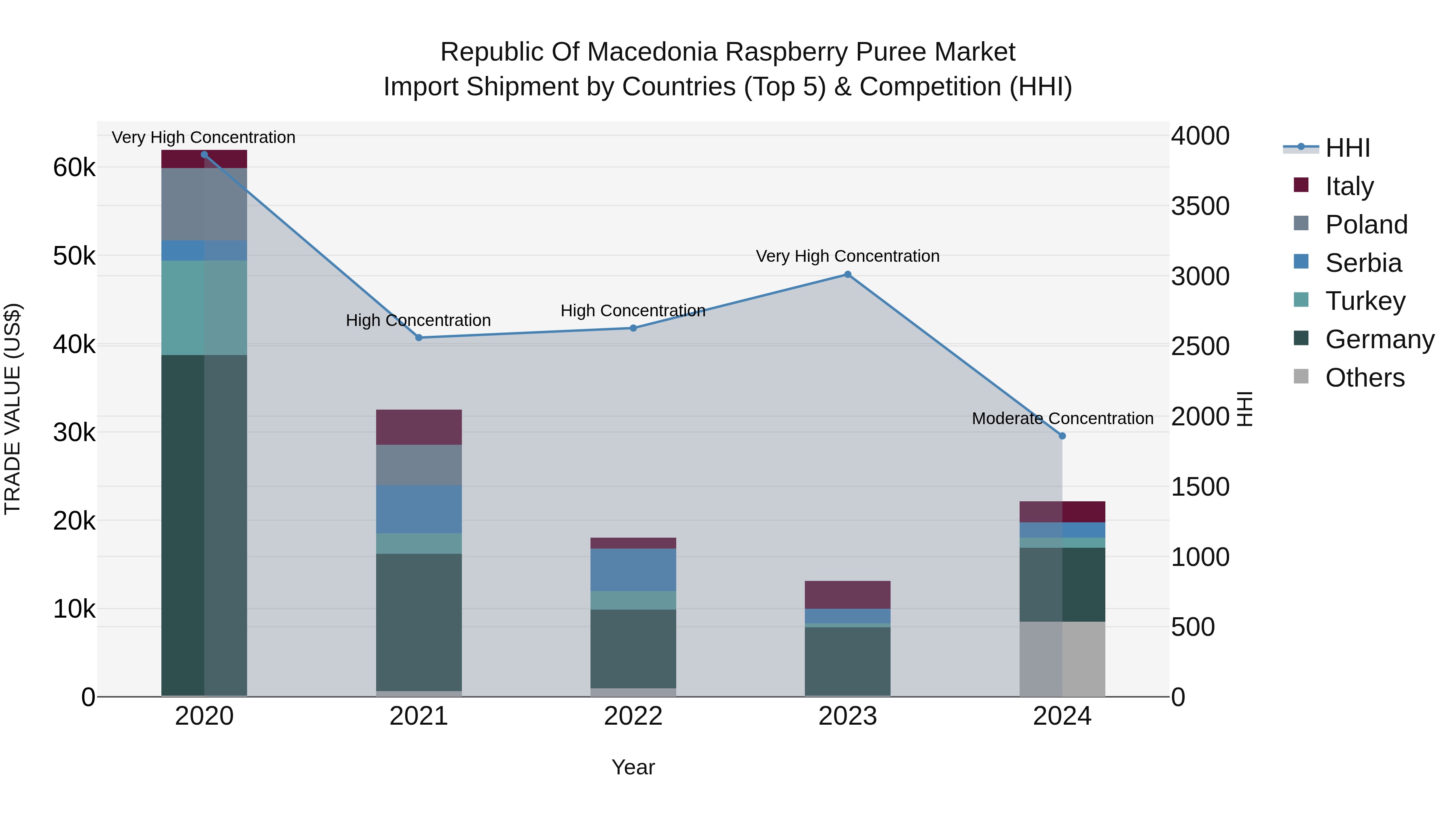 Republic Of Macedonia Raspberry Puree Market