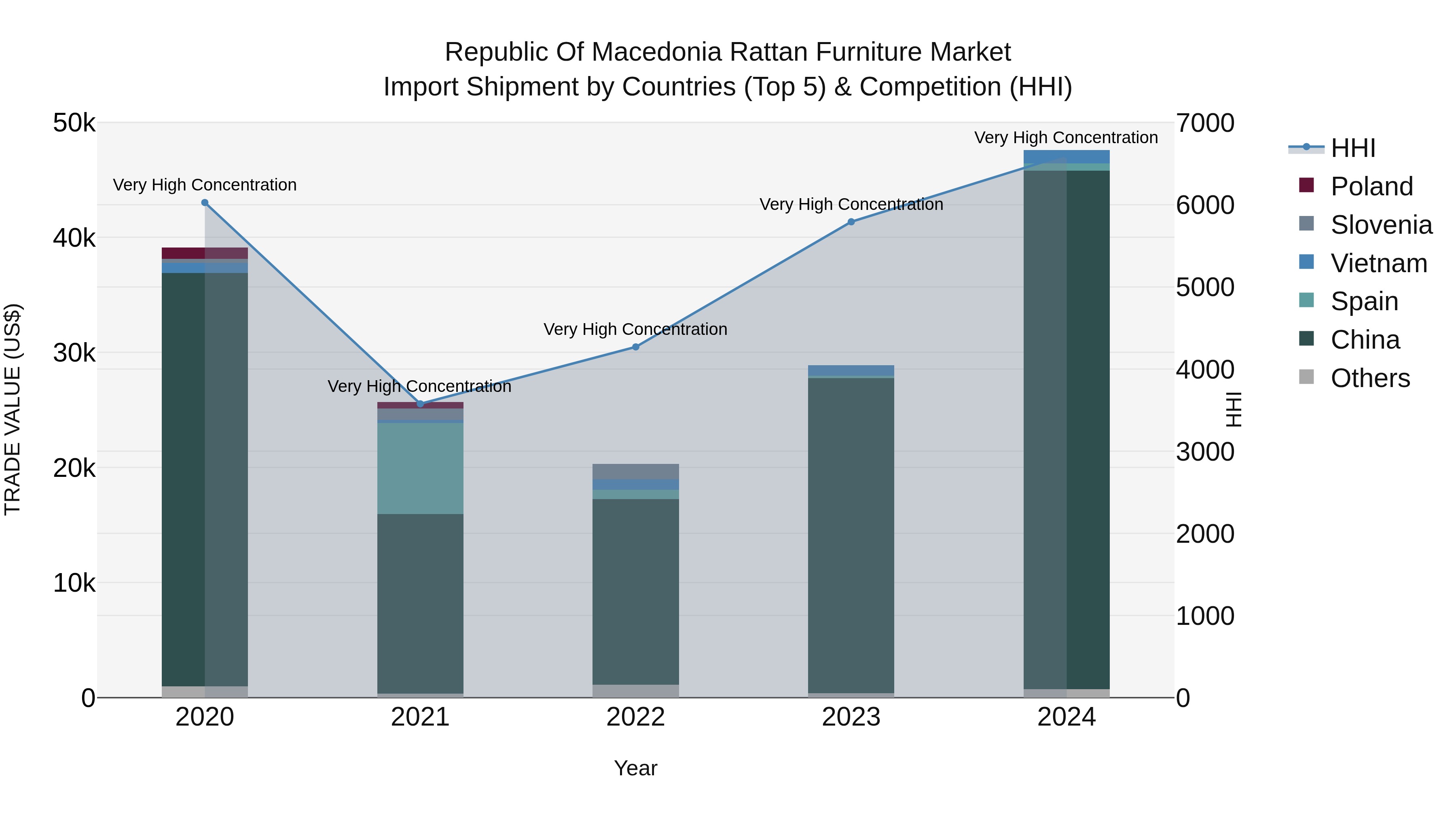 Republic Of Macedonia Rattan Furniture Market