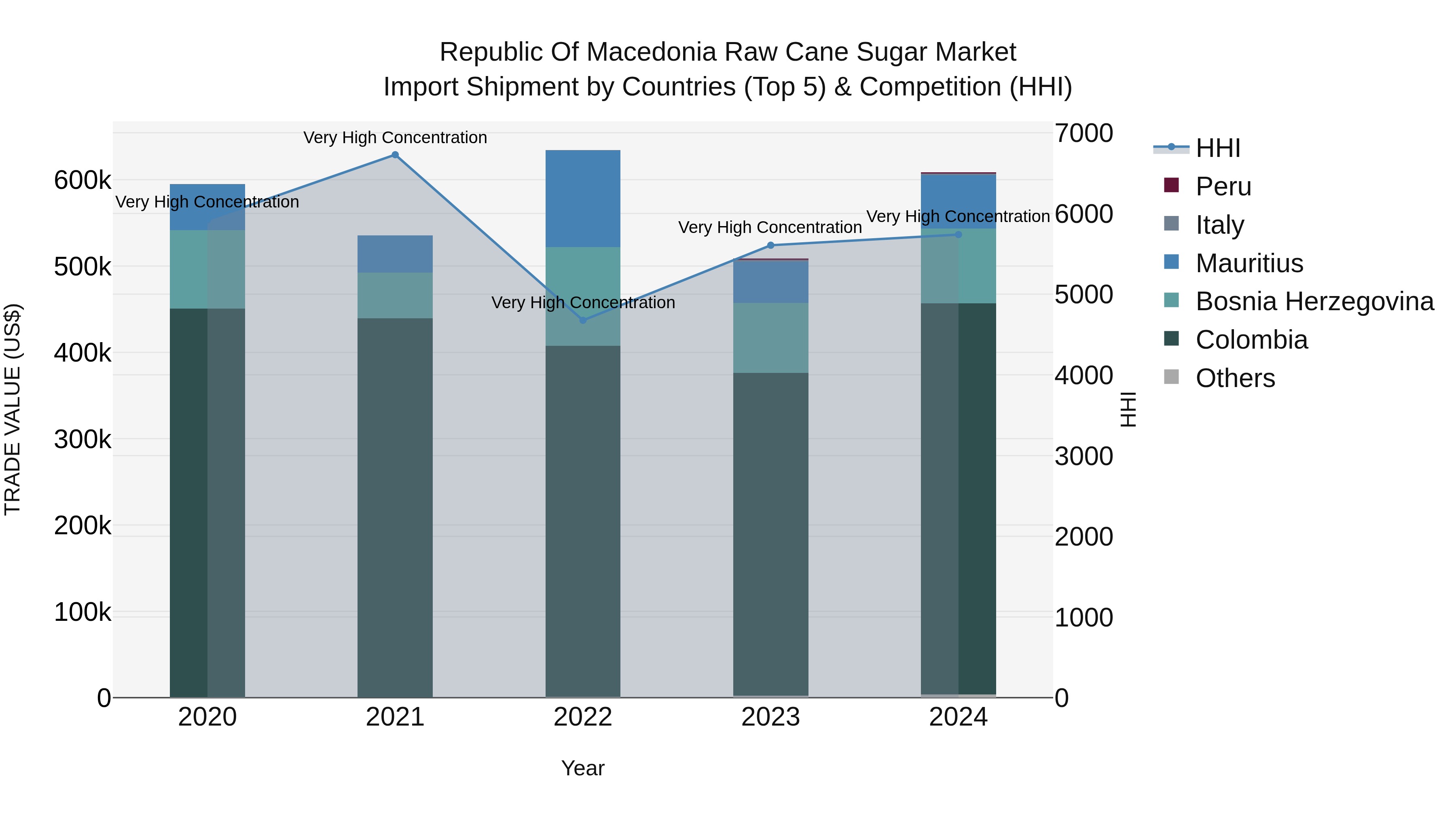 Republic Of Macedonia Raw Cane Sugar Market