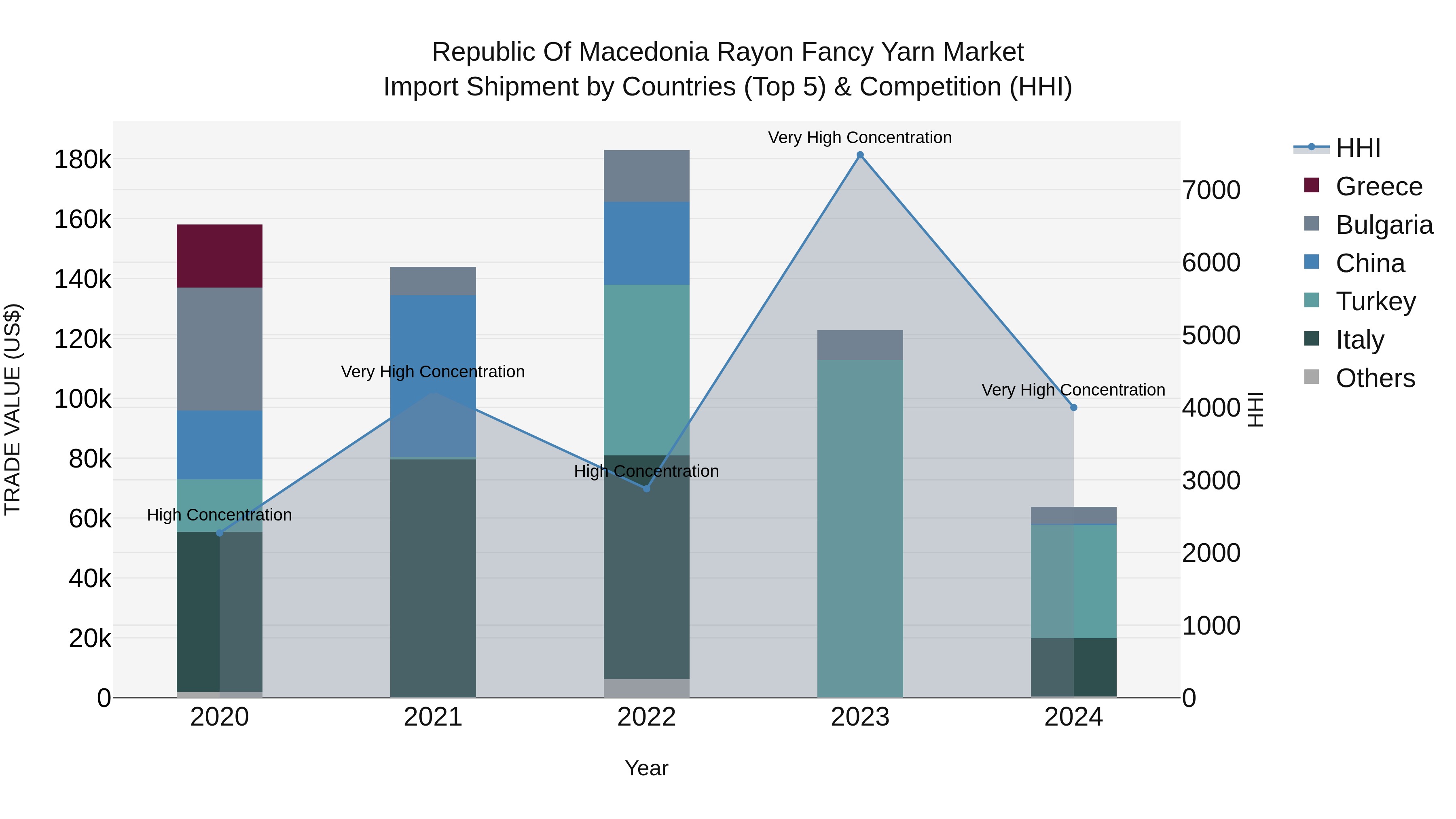 Republic Of Macedonia Rayon Fancy Yarn Market