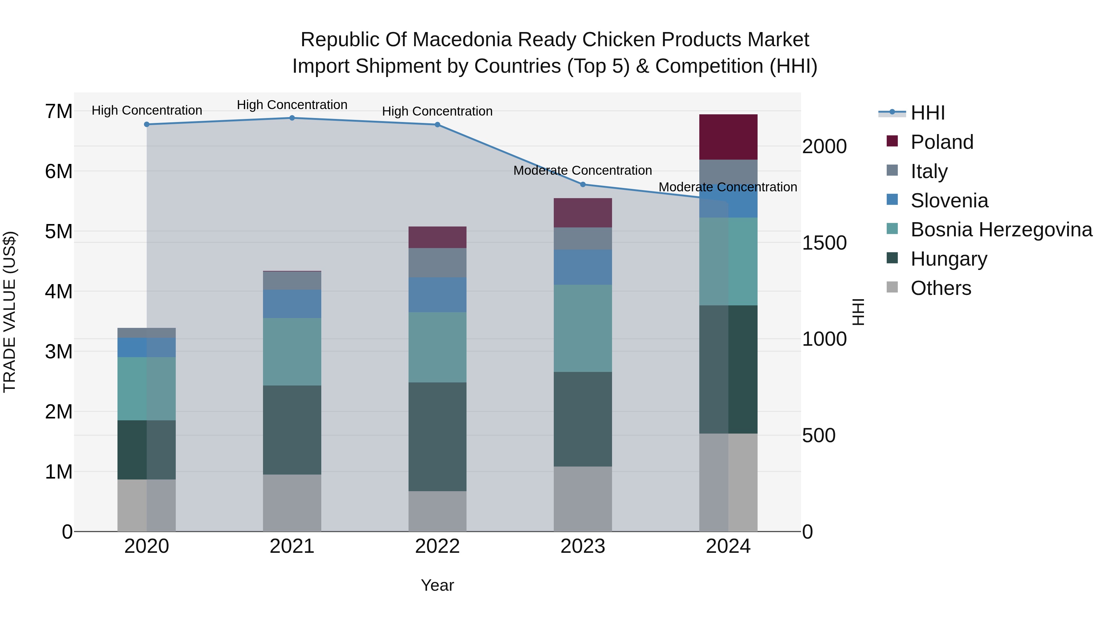 Republic Of Macedonia Ready Chicken Products Market