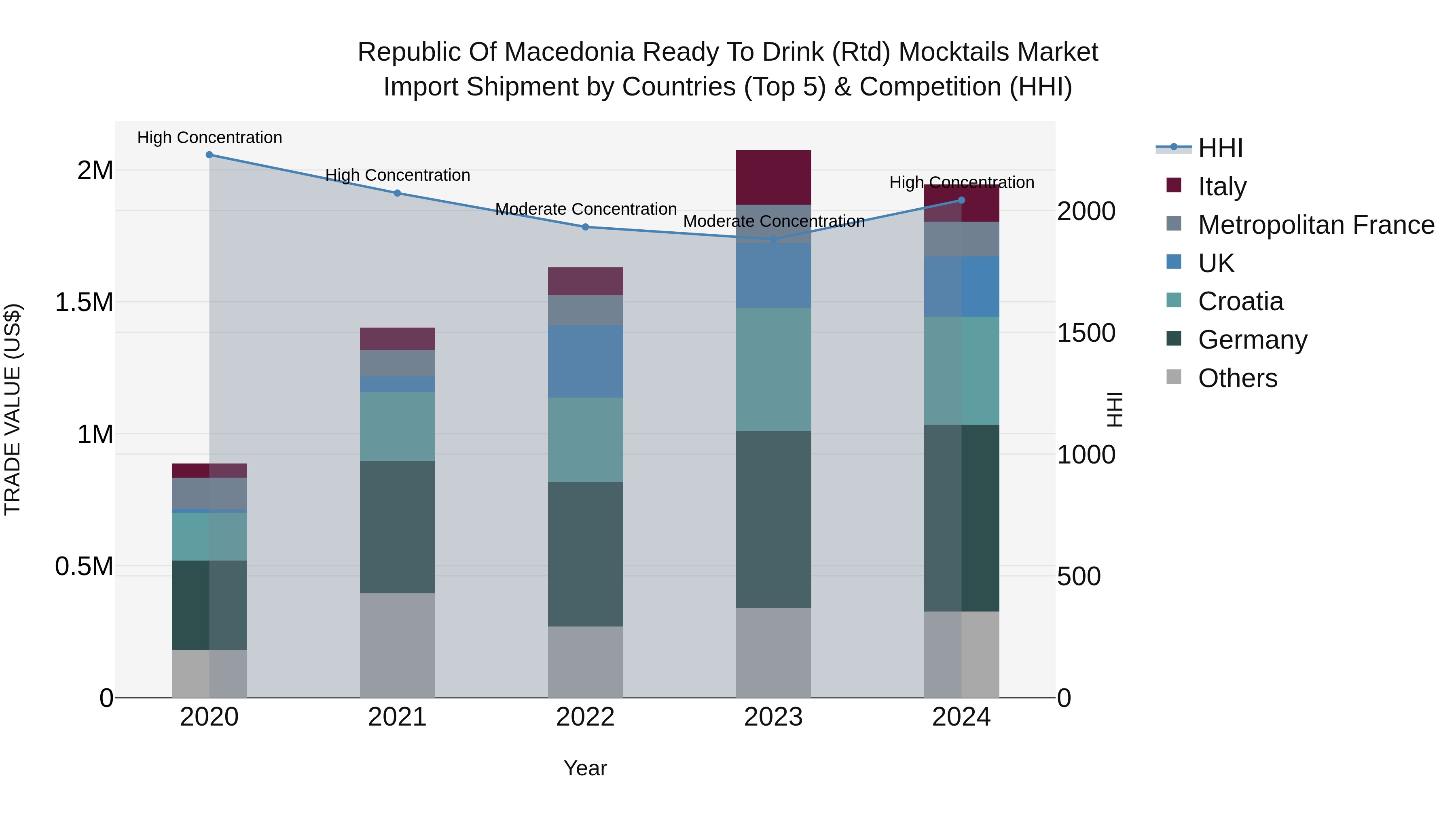 Republic Of Macedonia Ready To Drink Rtd Mocktails Market